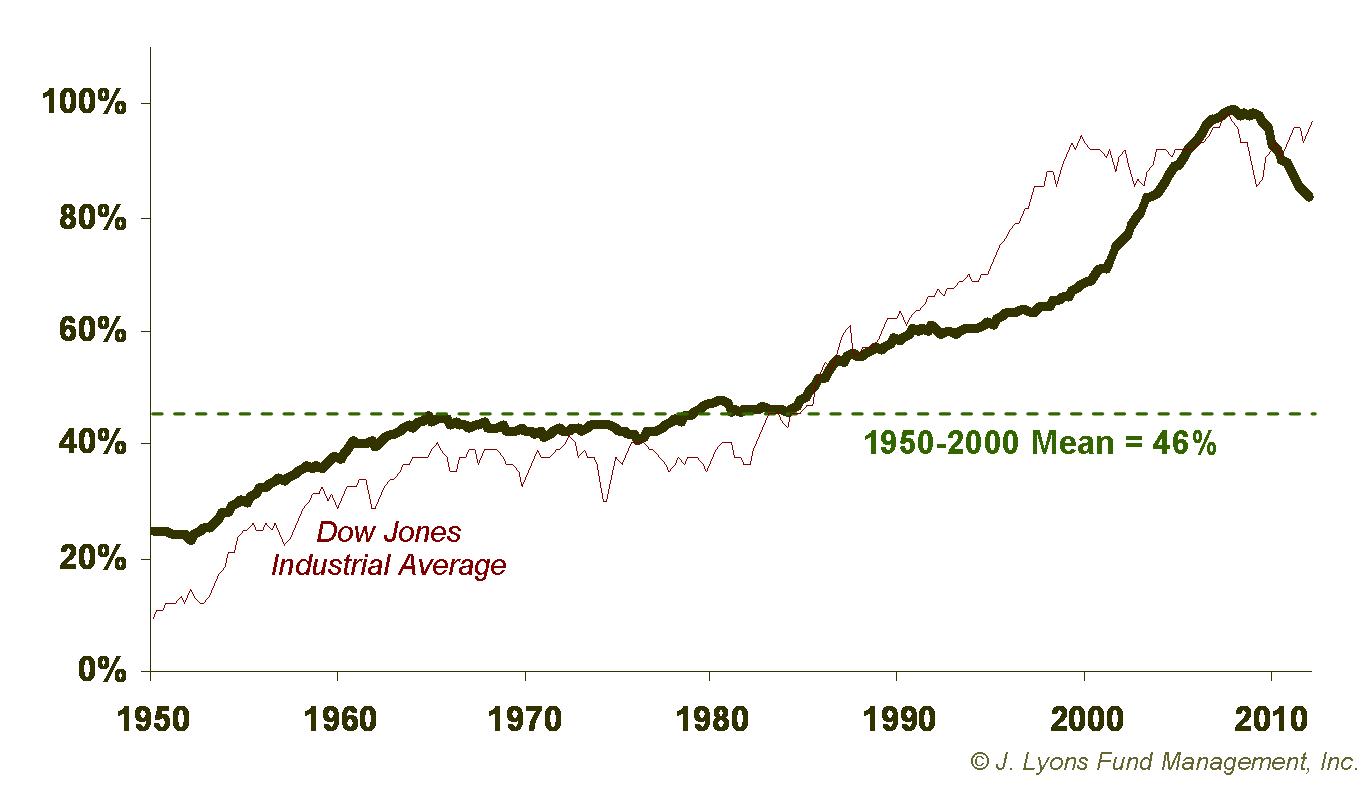 Household Debt as % of GDP since 1950