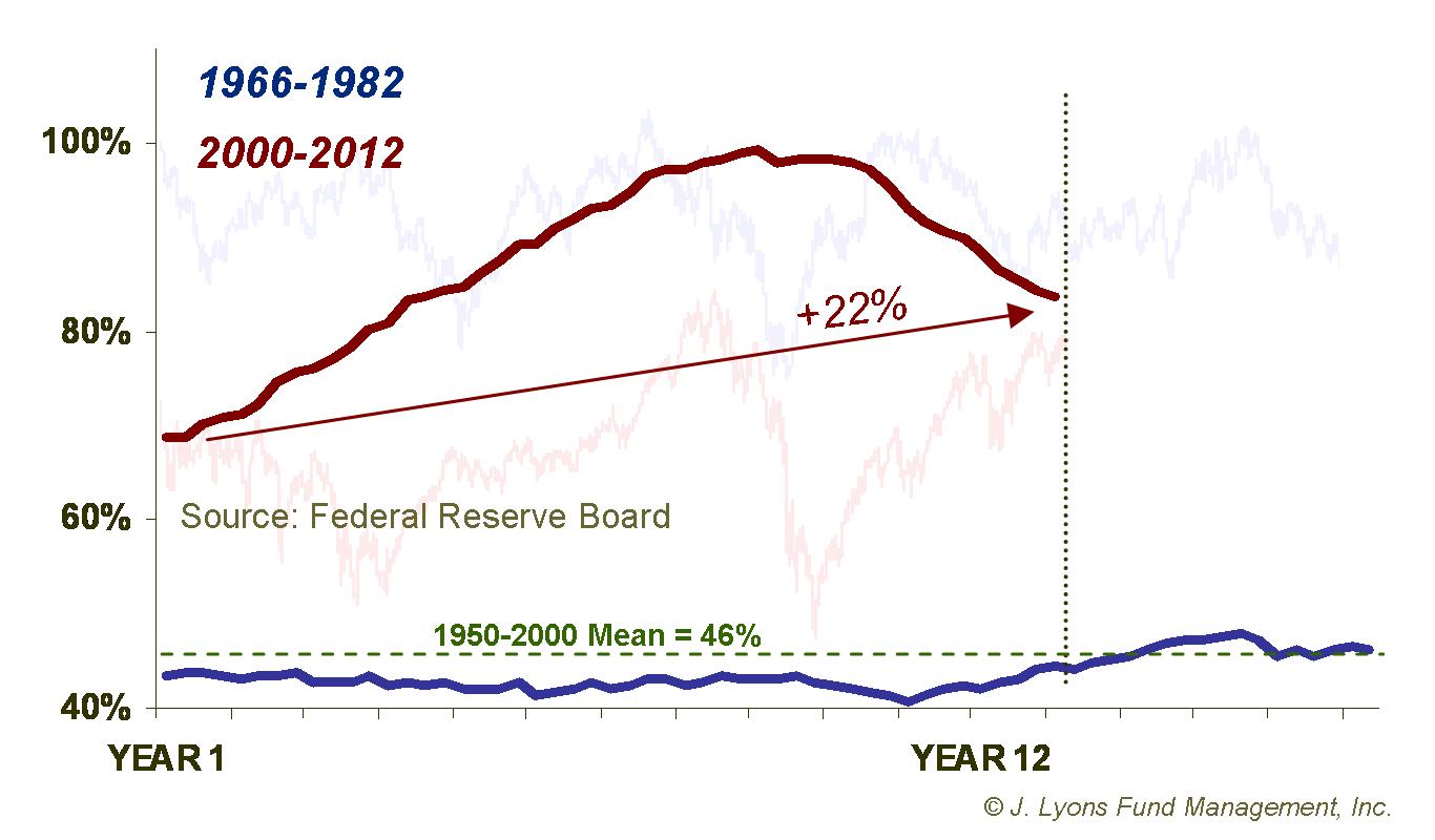 Household Debt - 1966-1982 vs. 2000-2012