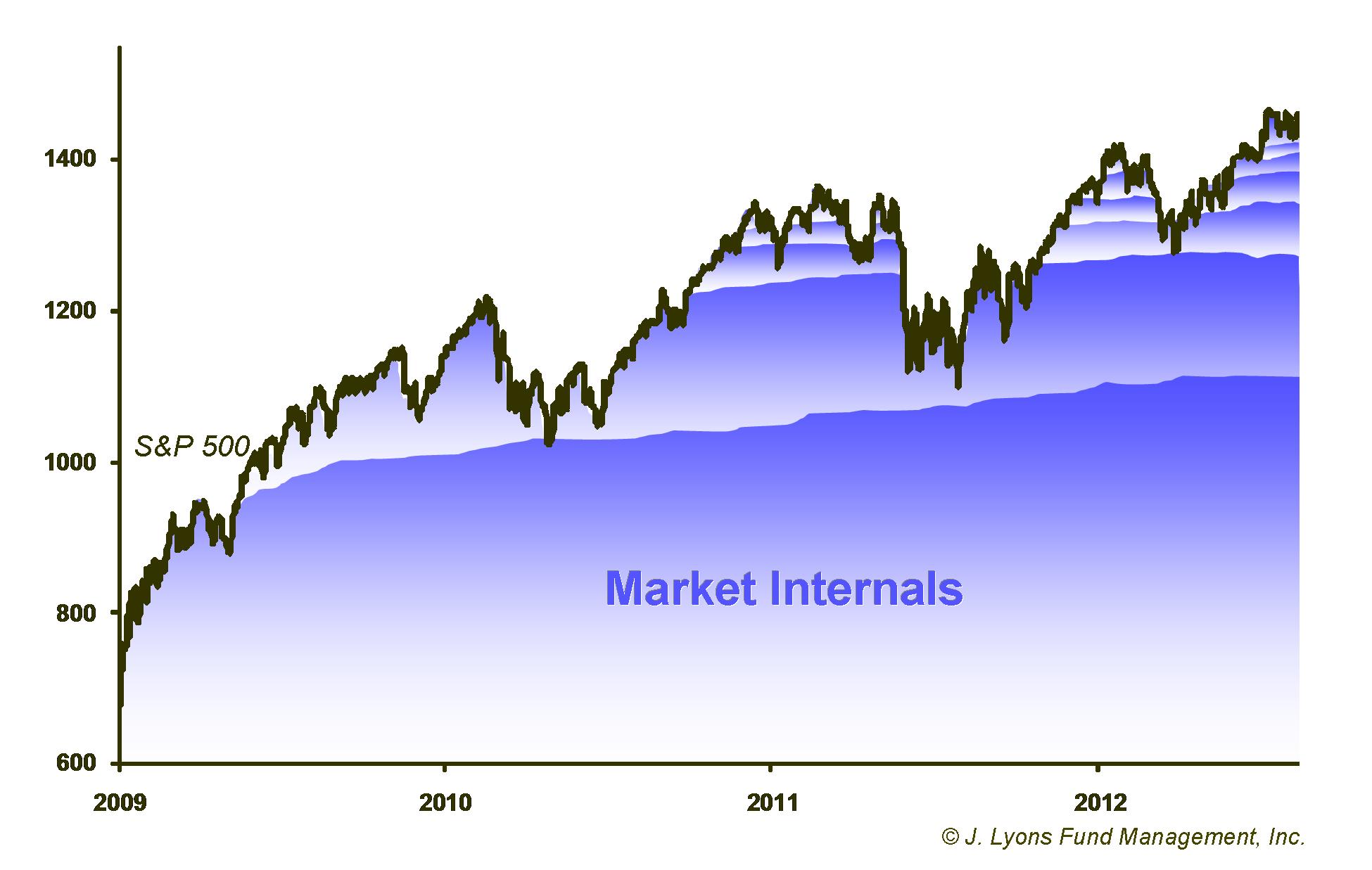 Market Support Layers