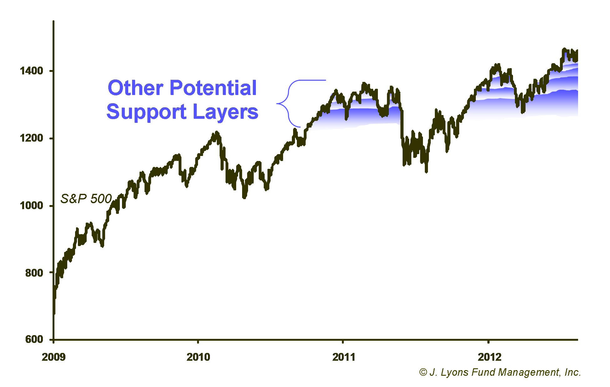 Market Support Layers-Thinner-Nov 2012