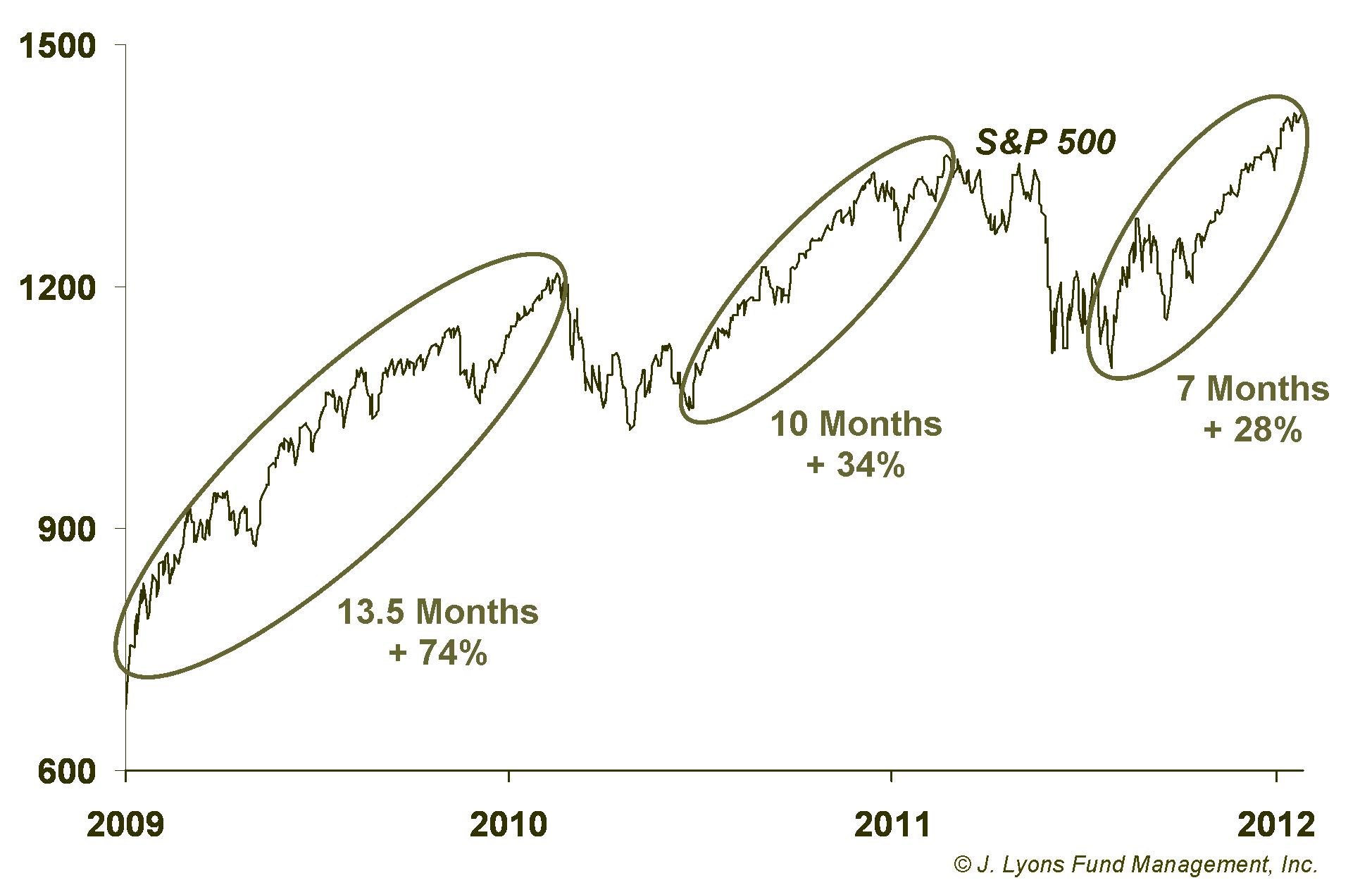 Intermediate-Term Rallies Weakening