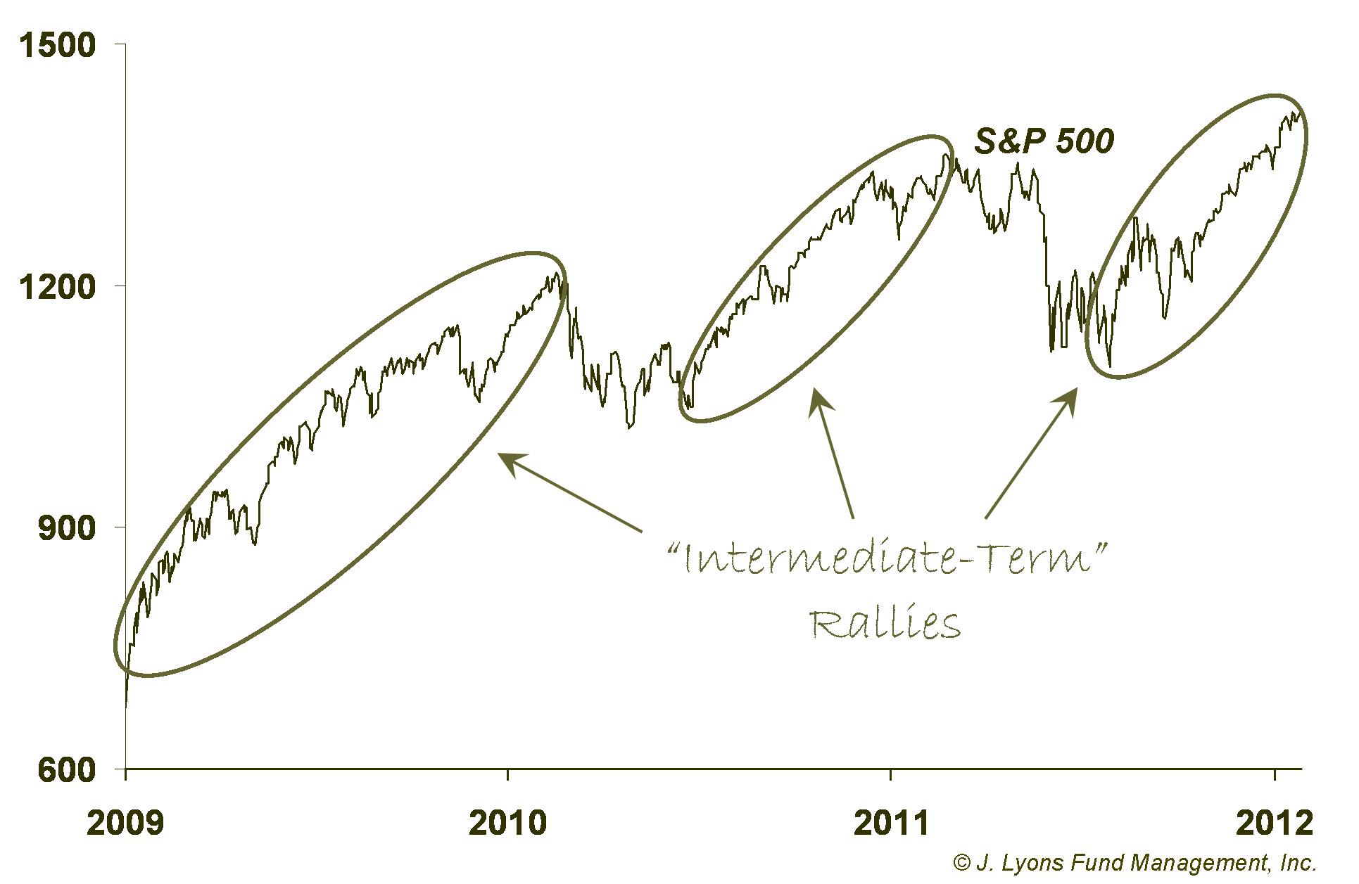 Intermediate-Term Rallies