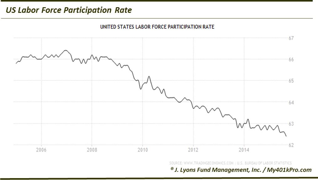 Labor Force Participation Rate-Dec 2015