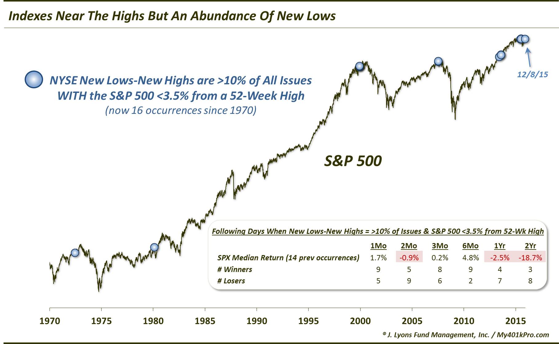 Lots of New Lows Near Highs