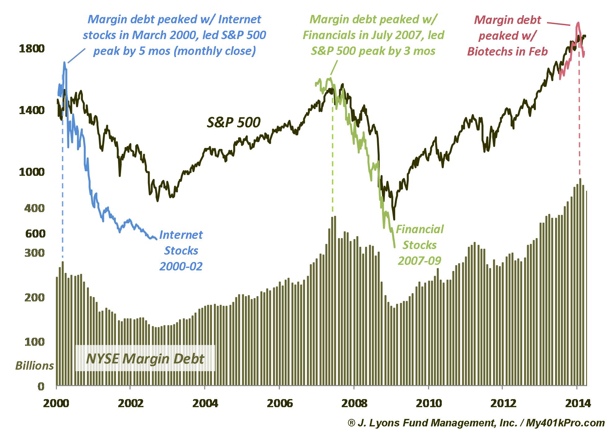 NYSE Margin Debt Vs Bubble Du Jour