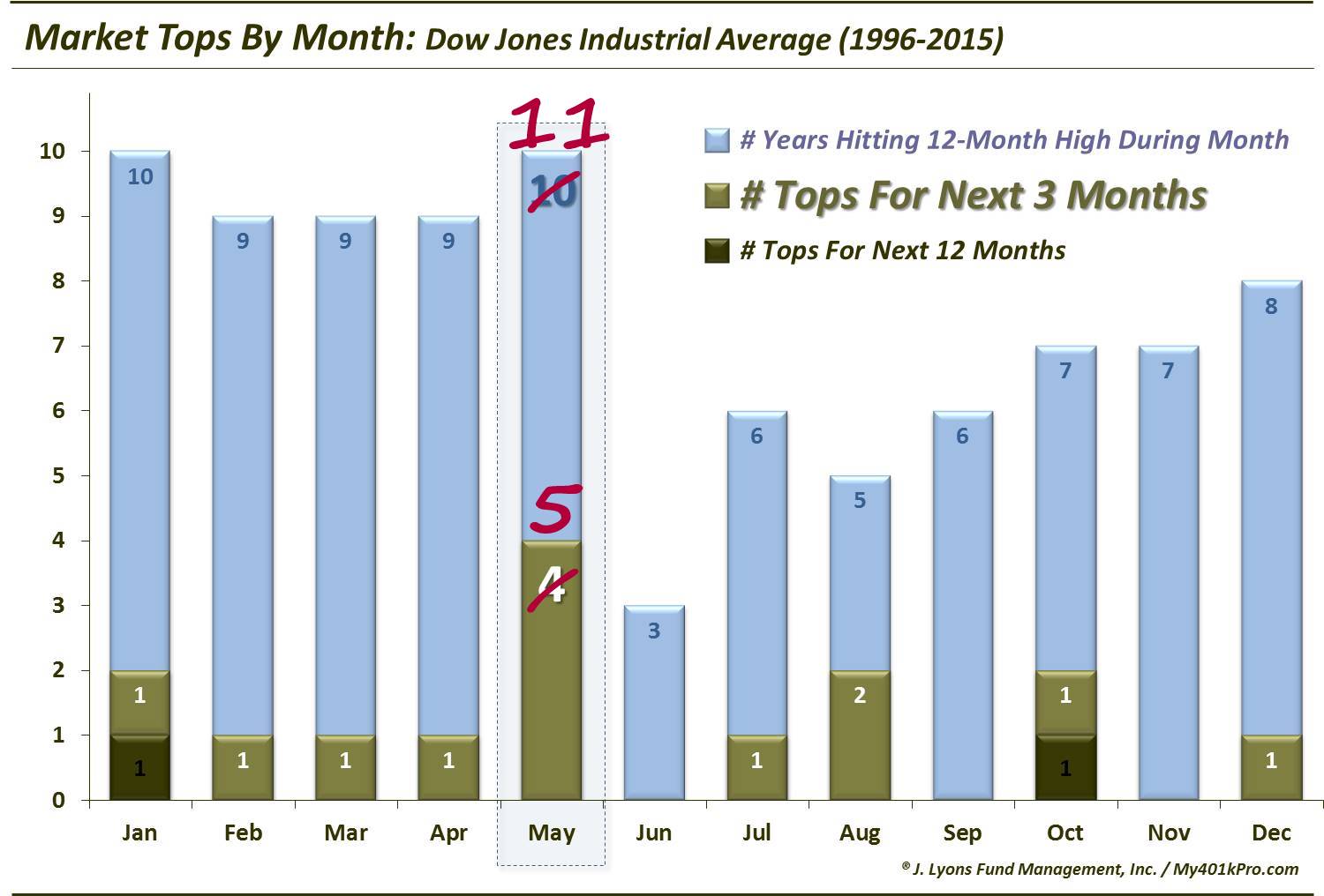 May-Toppiest Month-Dec 2015