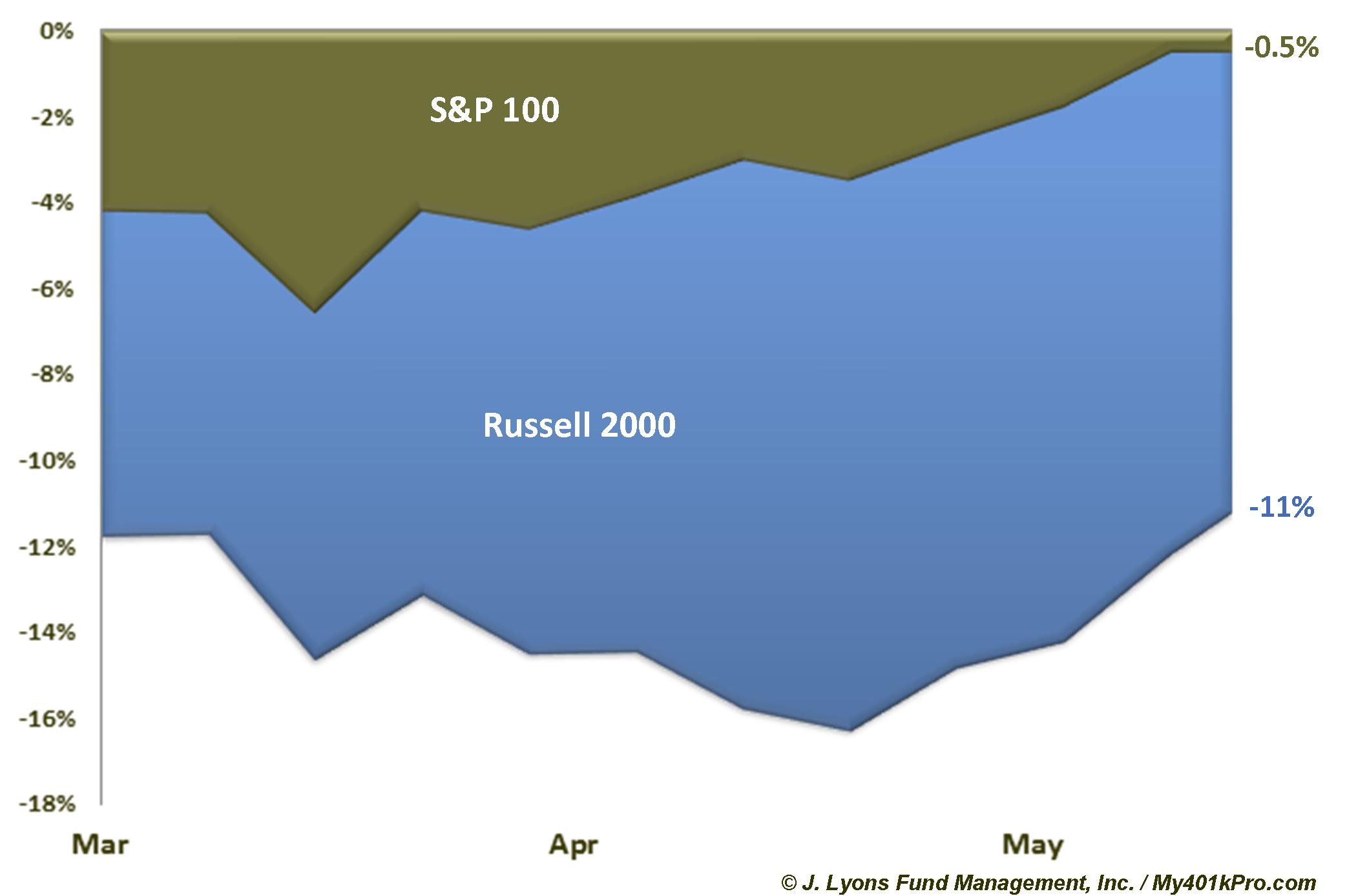 Median Distance From 52-Week Highs-RUT Vs OEX Stocks