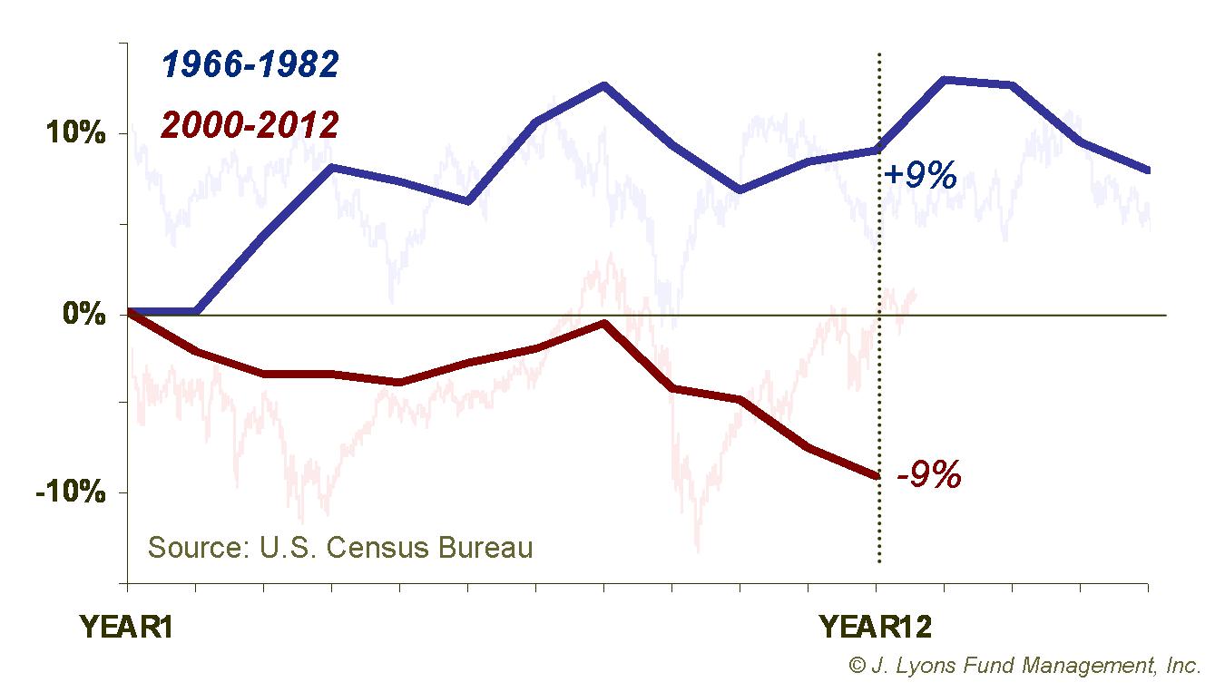 Median Household Income: 1966-1982 vs. 2000-2012