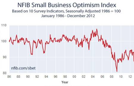 NFIB Small Business Sentiment Poor-Jan 2013