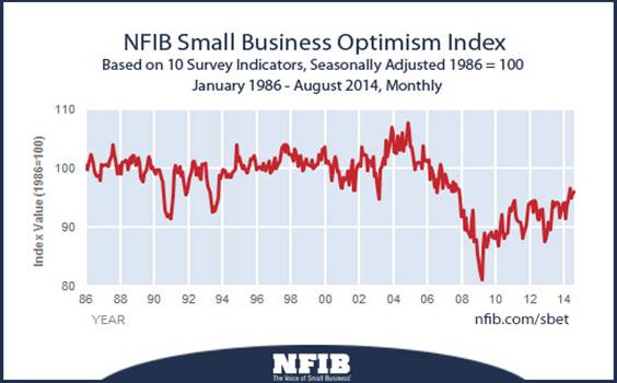 NFIB Small Business Optimism Index