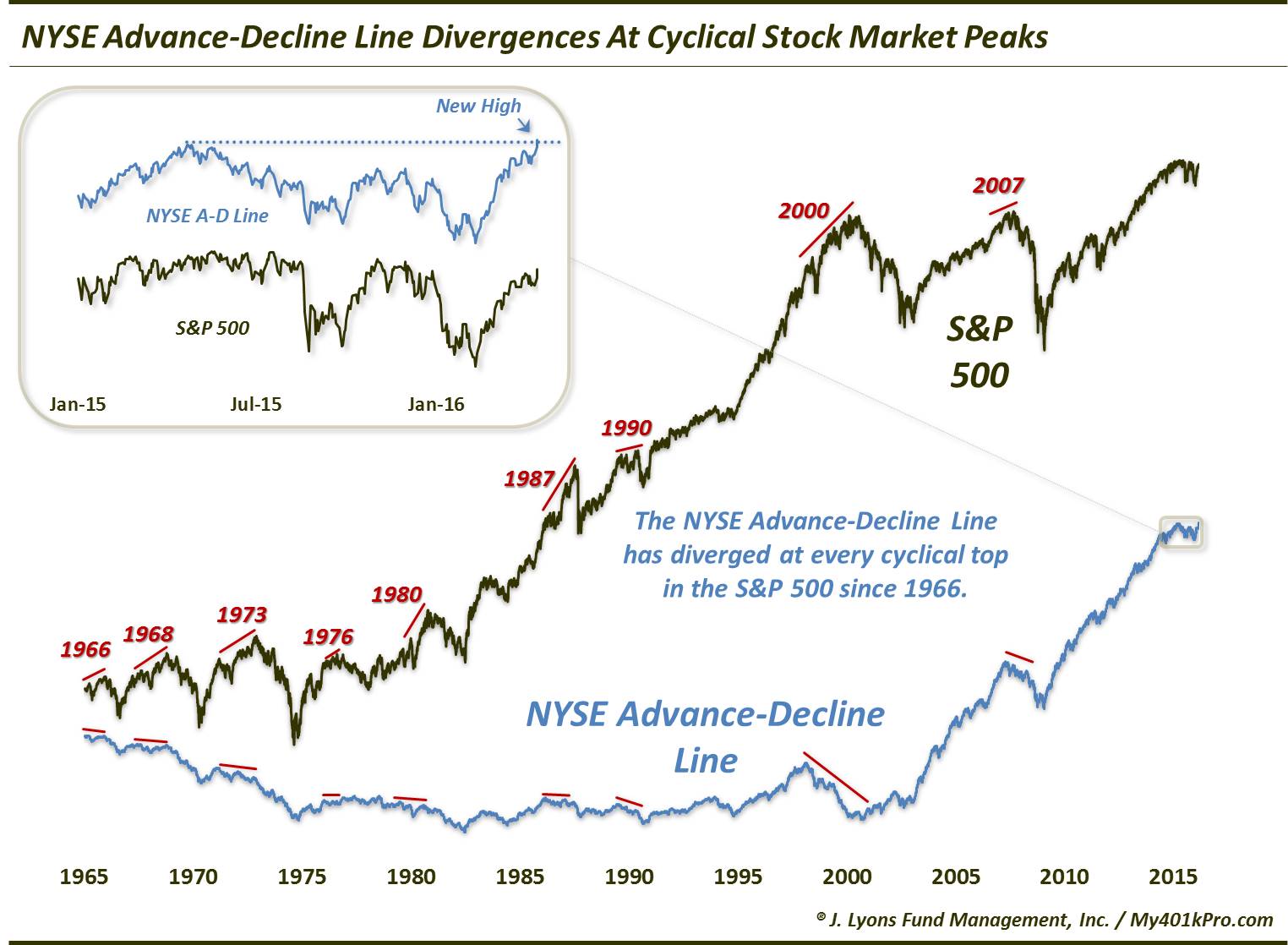 Advance-Decline Line Divergences At Cyclical Tops