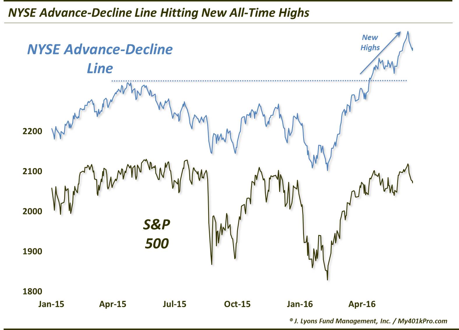 NYSE Advance-Decline Line At New Highs