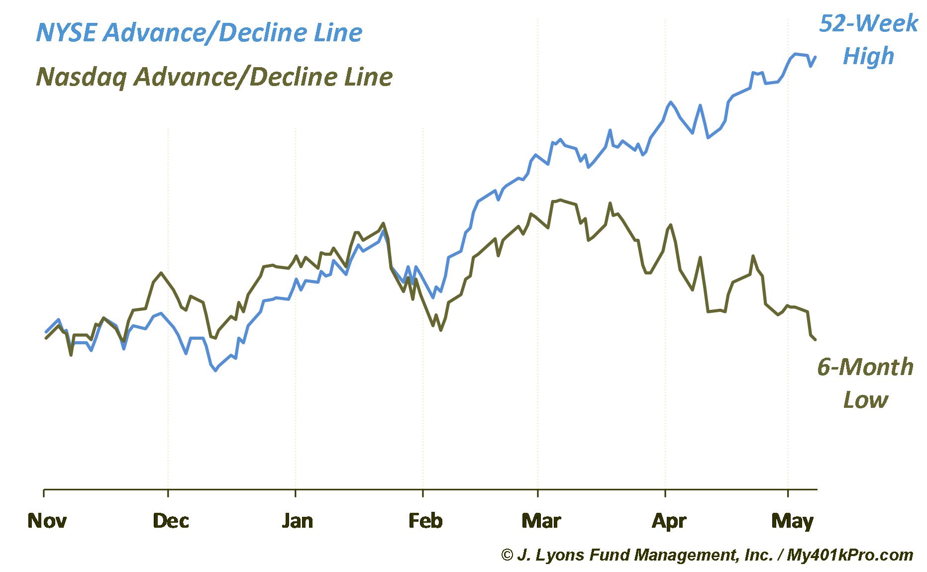 Nasdaq:NYSE A/D Line Divergence