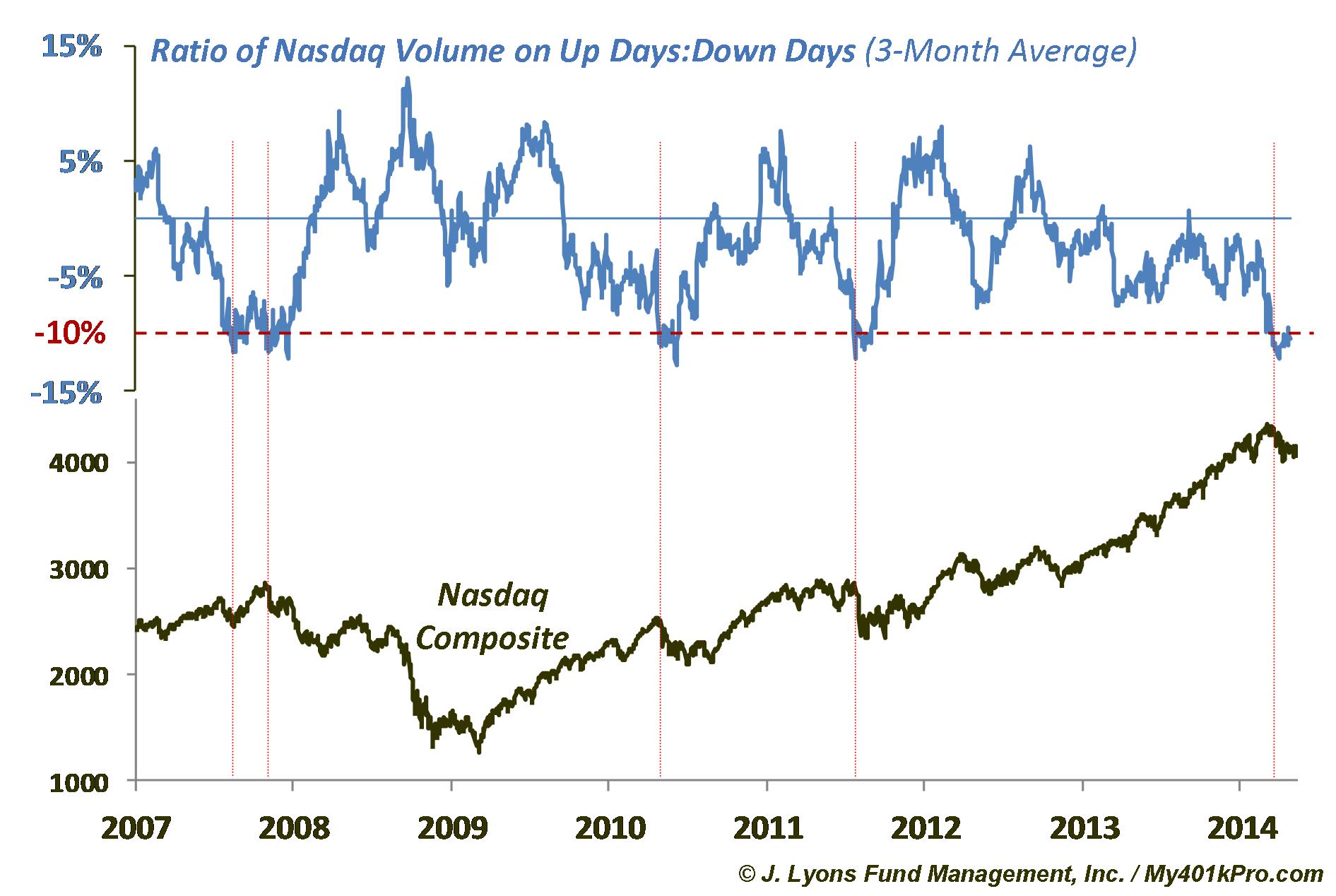 Nasdaq Up/Down Volume-3 Mo