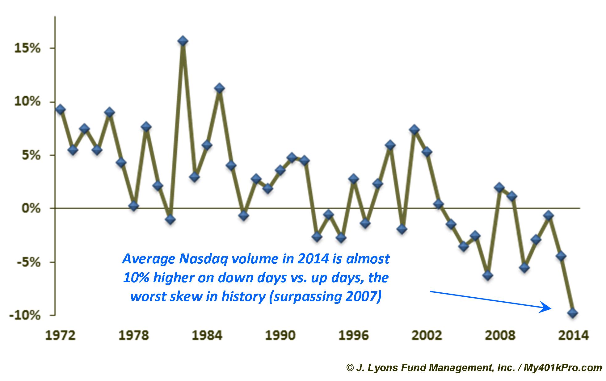Nasdaq Up/Down Volume By Year