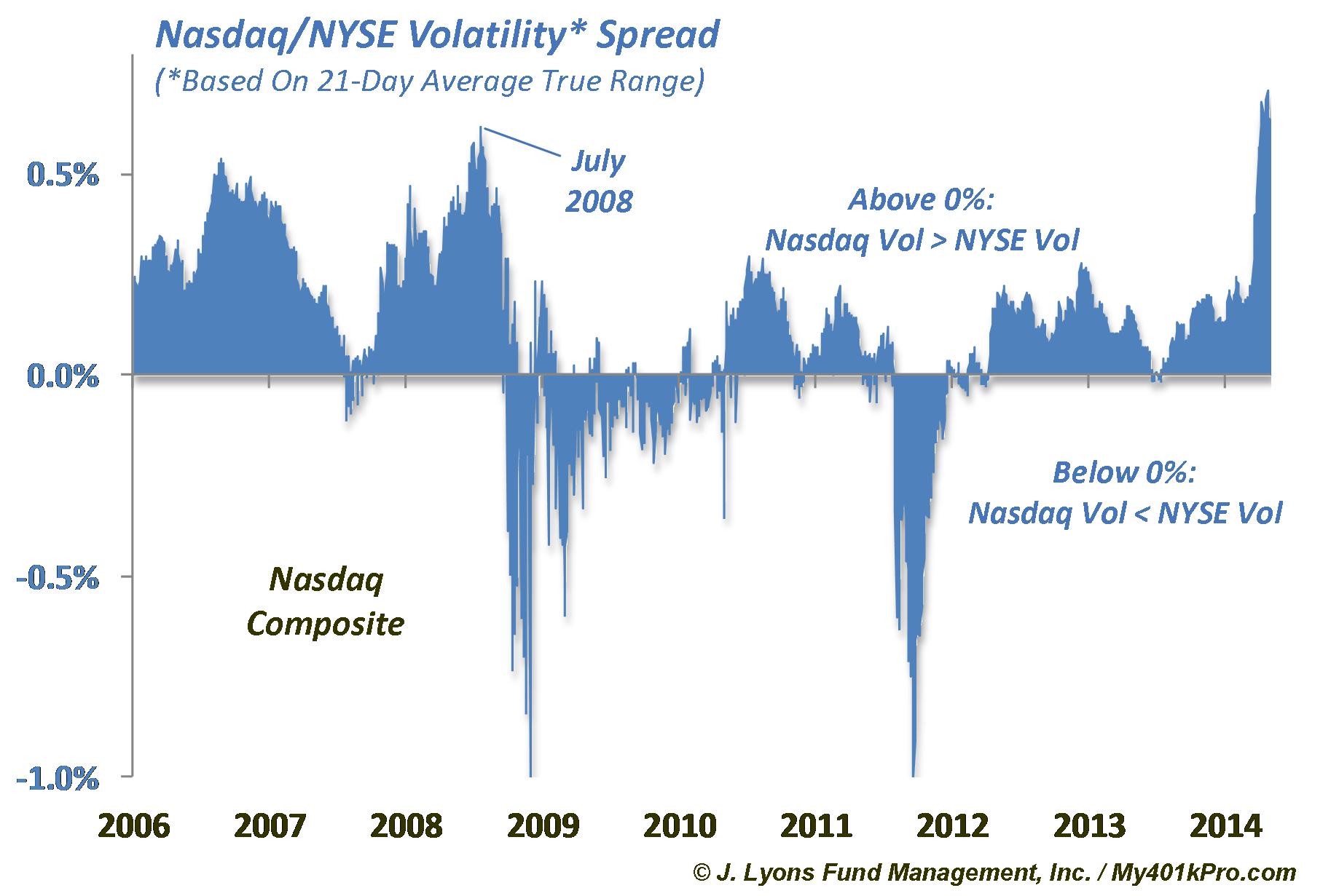 Relative Nasdaq:NYSE Volatility High