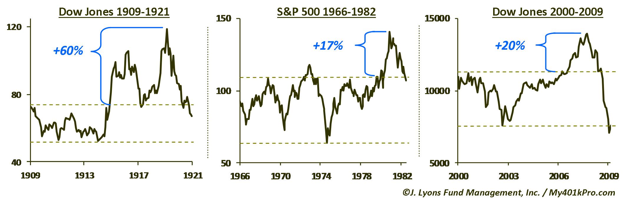 New Highs During Secular Bear Markets