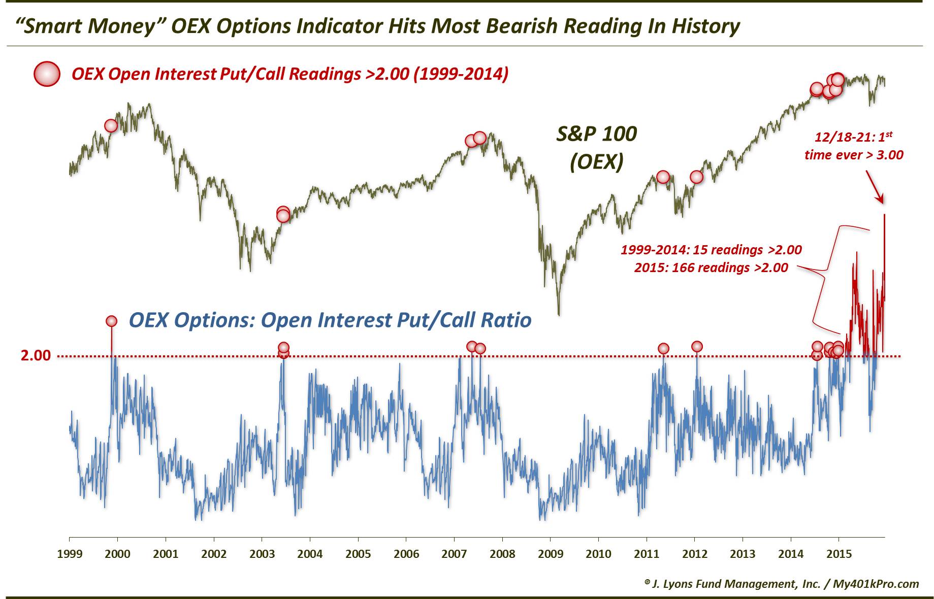 OEX Open Interest-Dec 2015