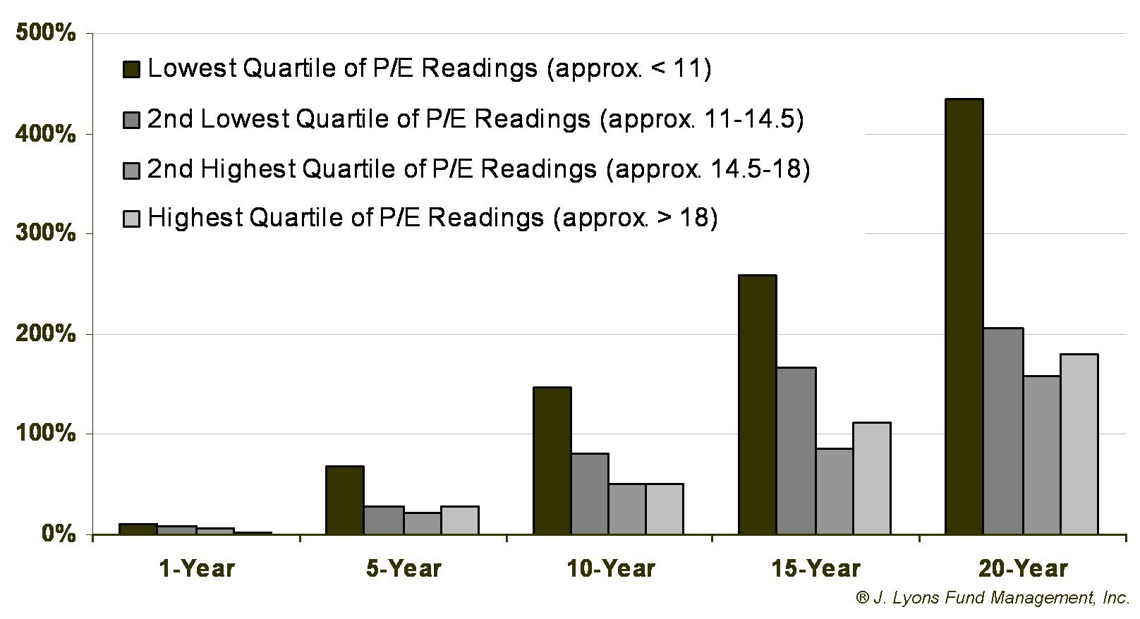 Returns Following P/E Quartiles