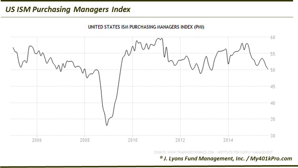PMI-Dec 2015