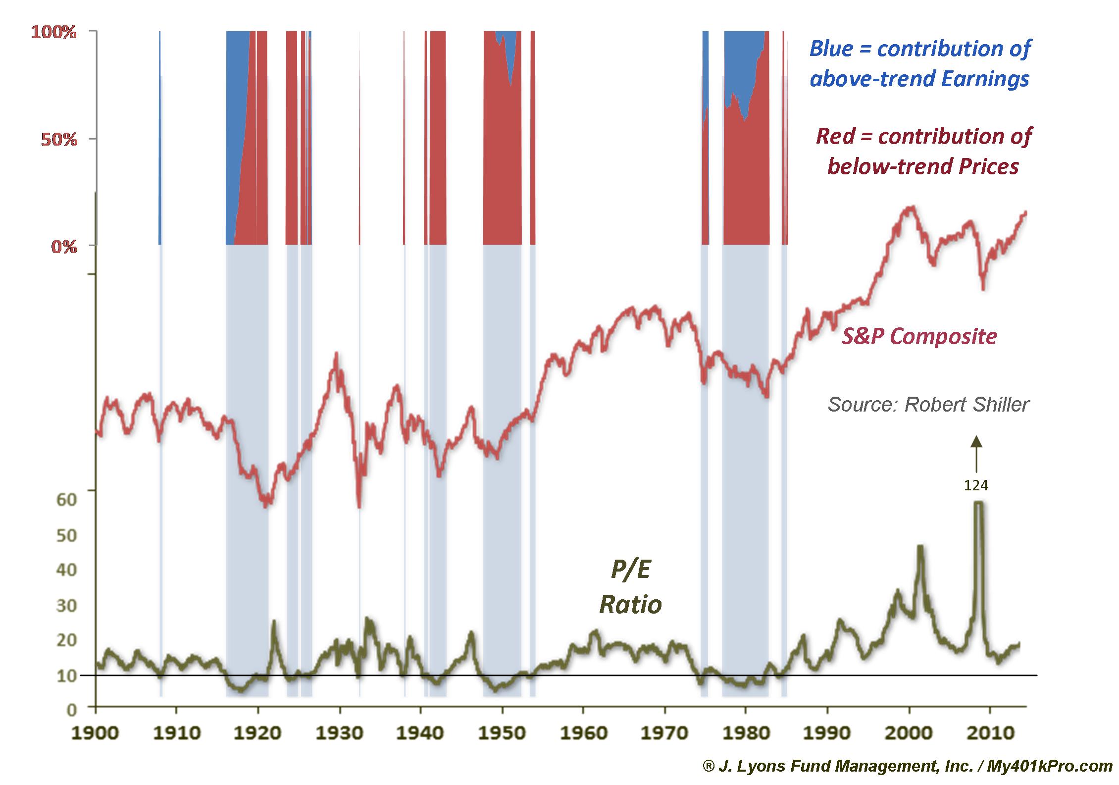 % Contribution from Price vs. Earnings at Extreme Low P/E Readings