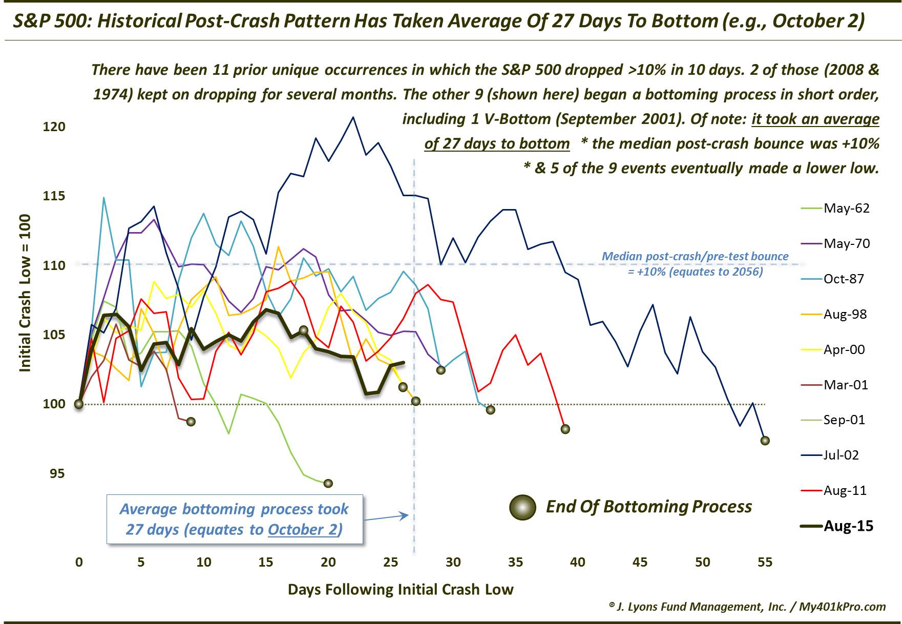Post-Crash Update Oct-2015