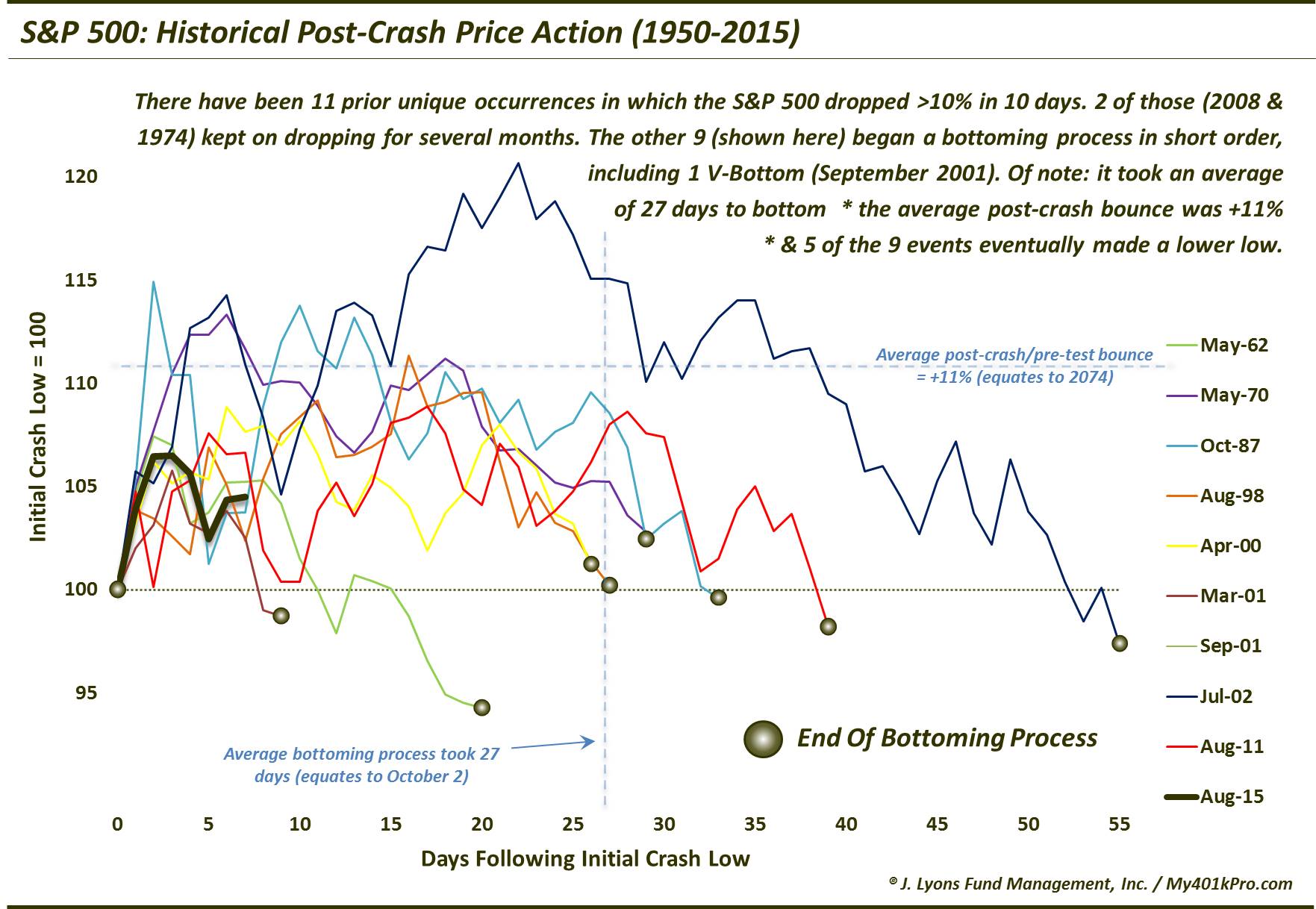 Post-Crash - Sep 2015