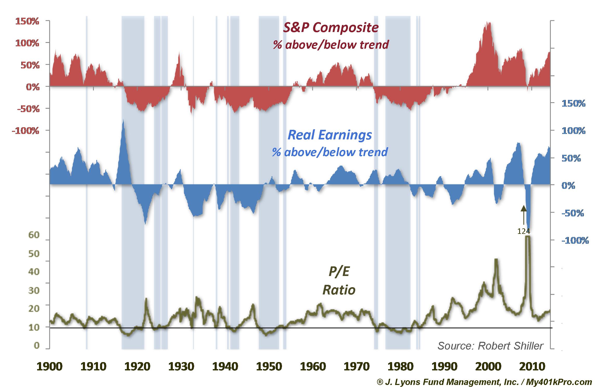 Price and Earnings % Above or Below Long-Term Trend