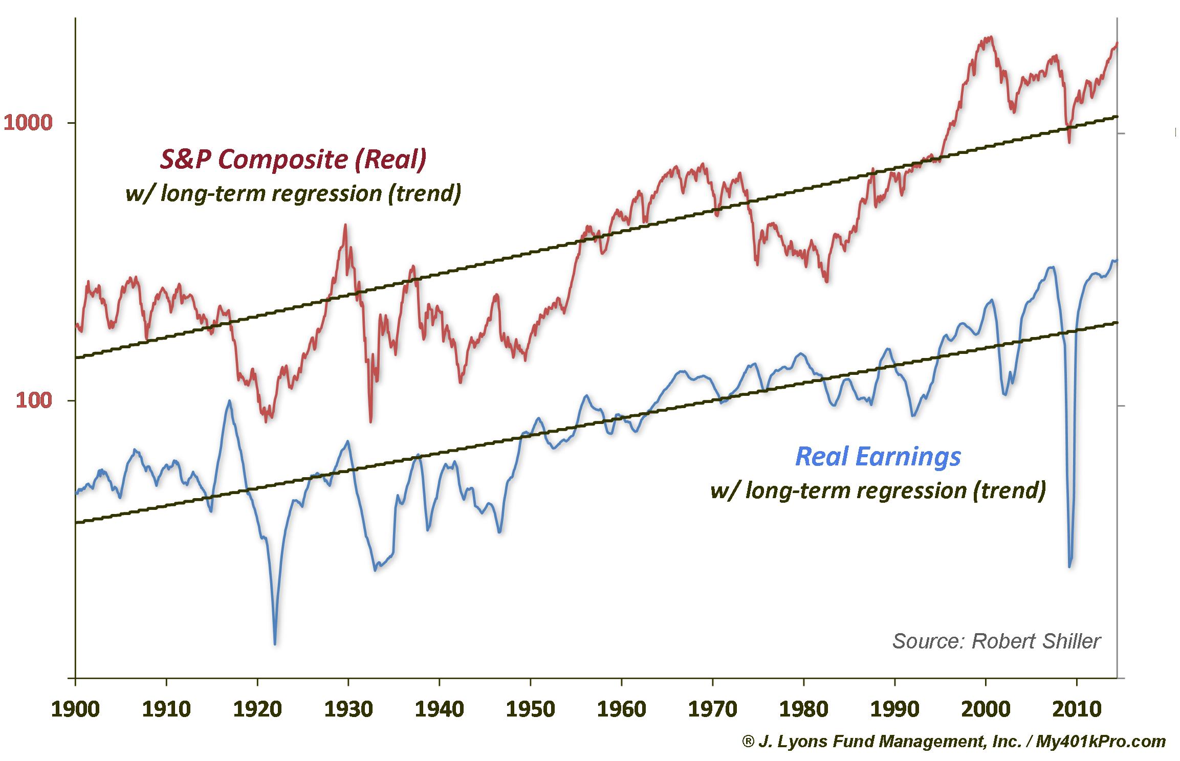 Price and Earnings vs. Long-Term Trend