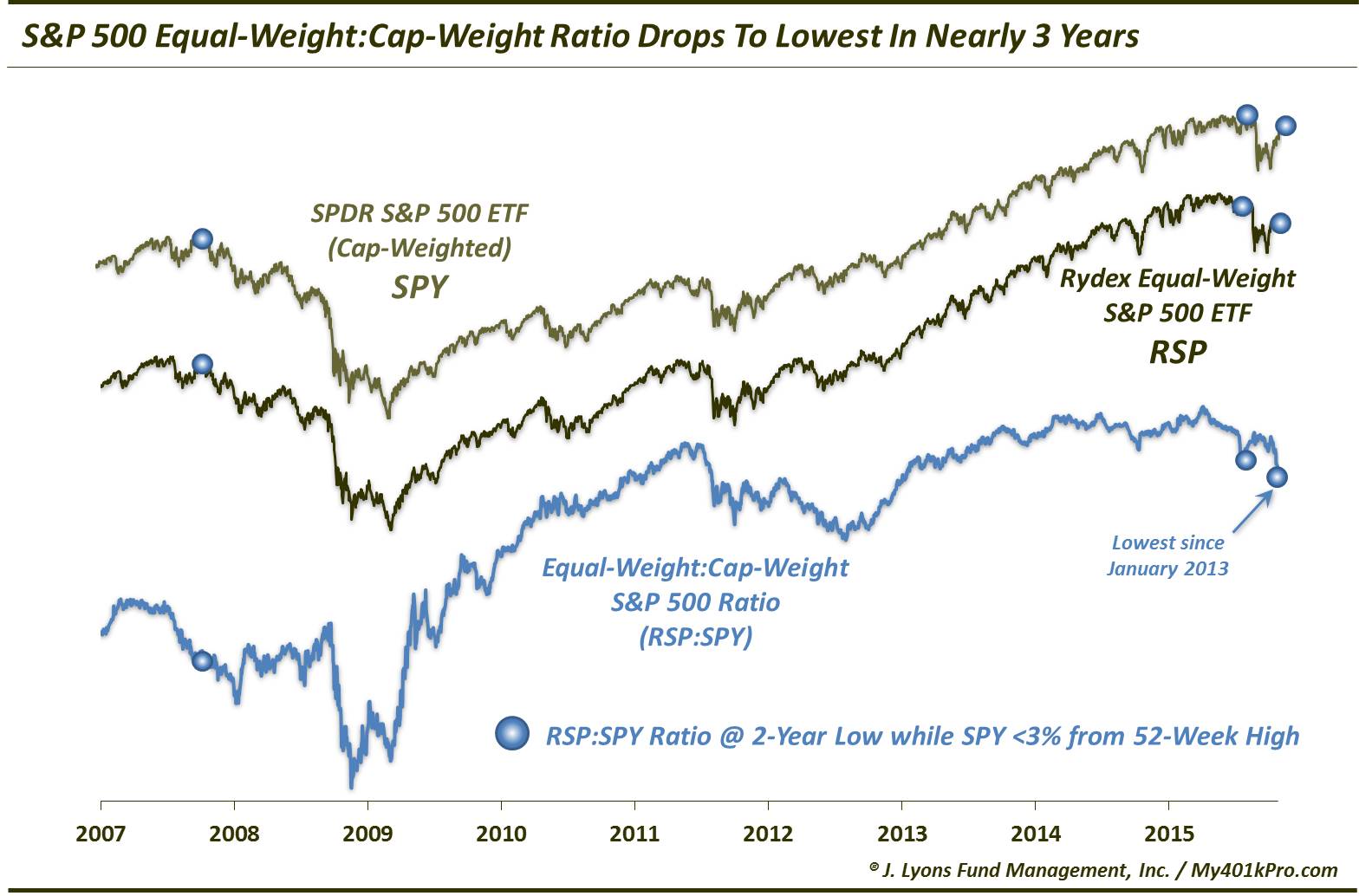 RSP Vs SPY-Oct 2015