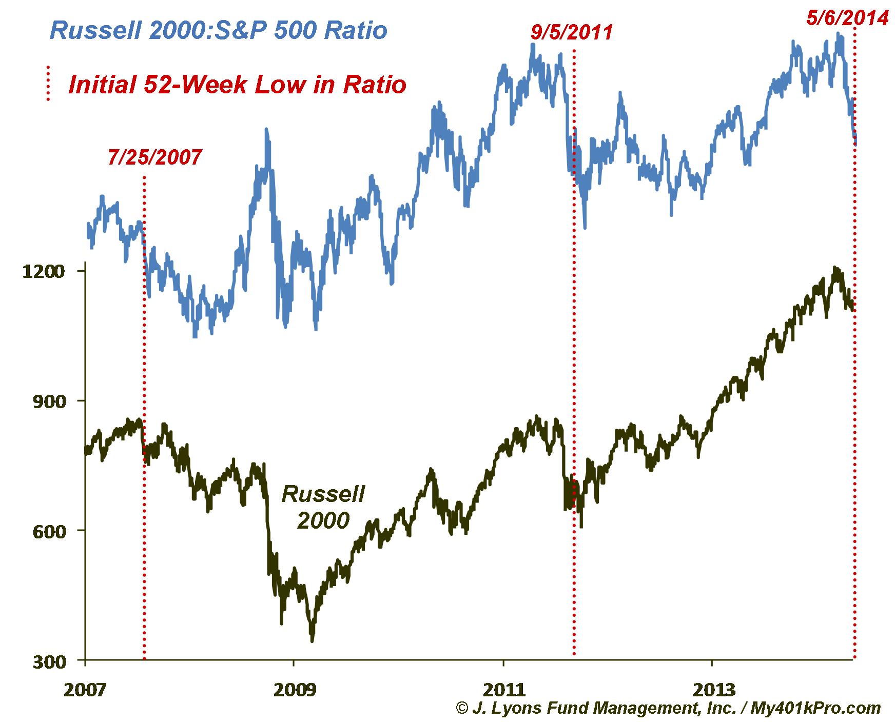 Russell 2000:S&P 500 Ratio At 52-Week Low