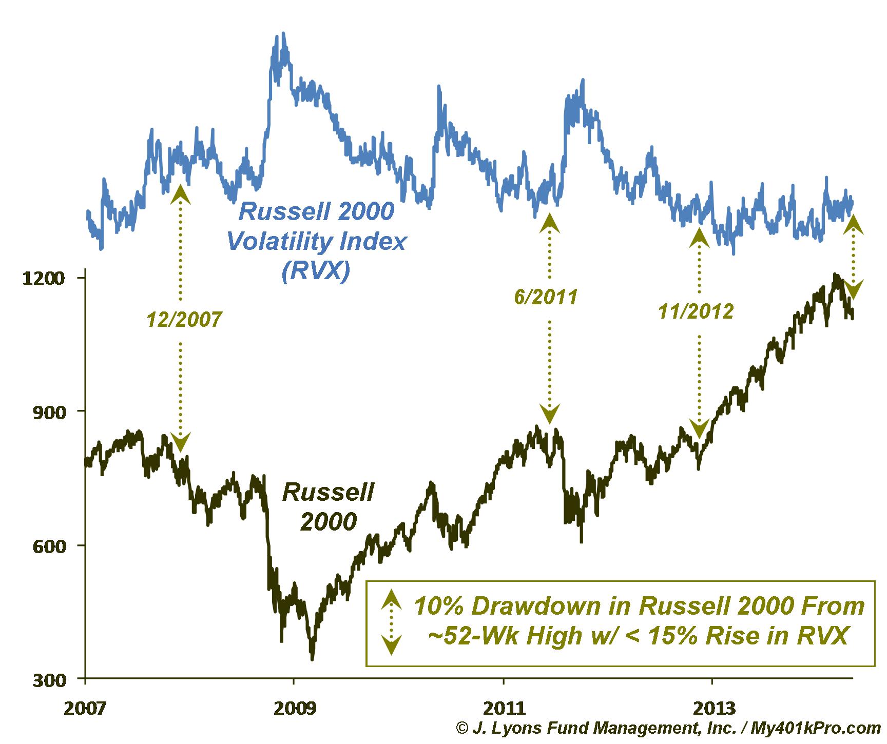Russell 2000 Volatility Index Underestimating Risk