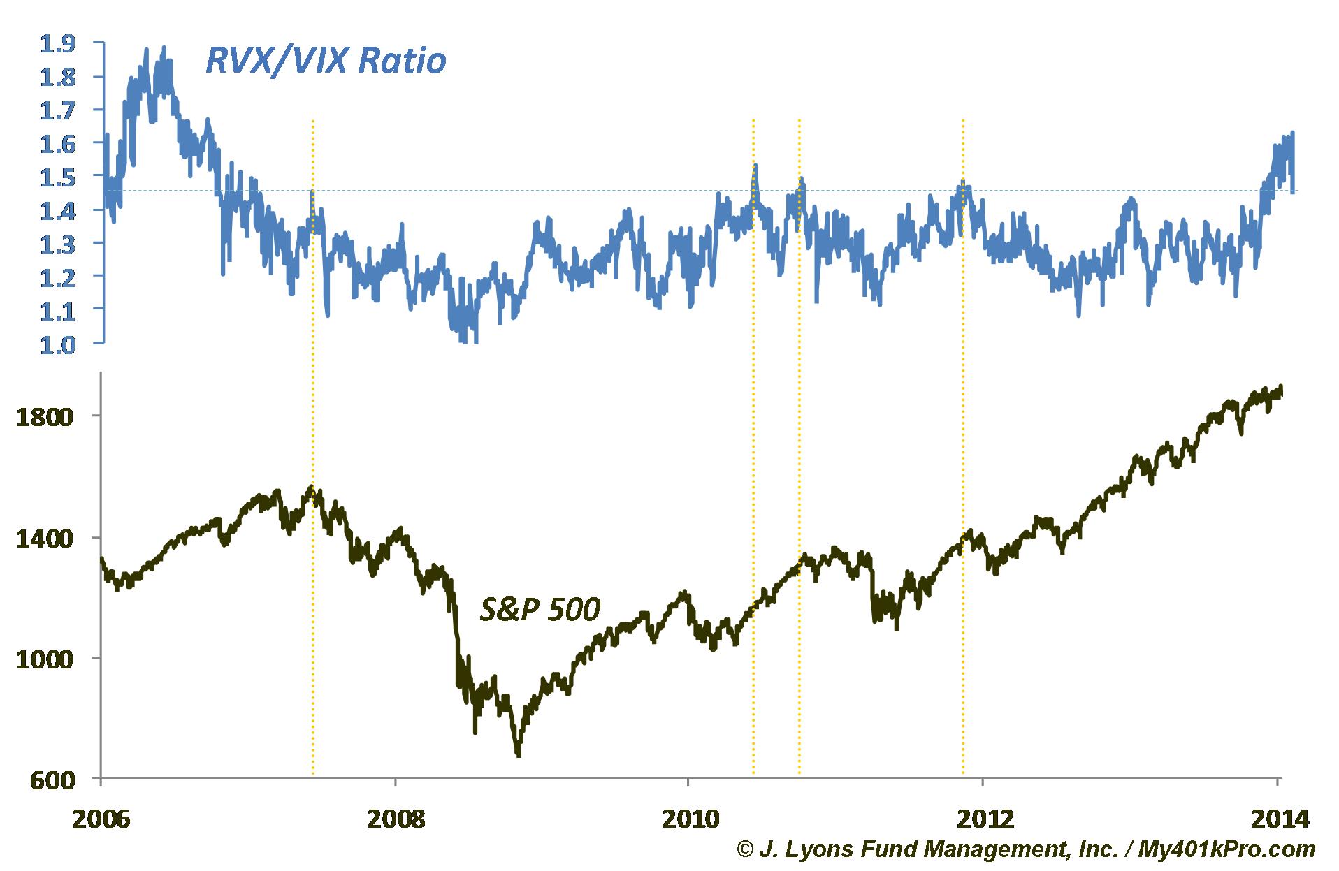 RVX-VIX Ratio - June 2014