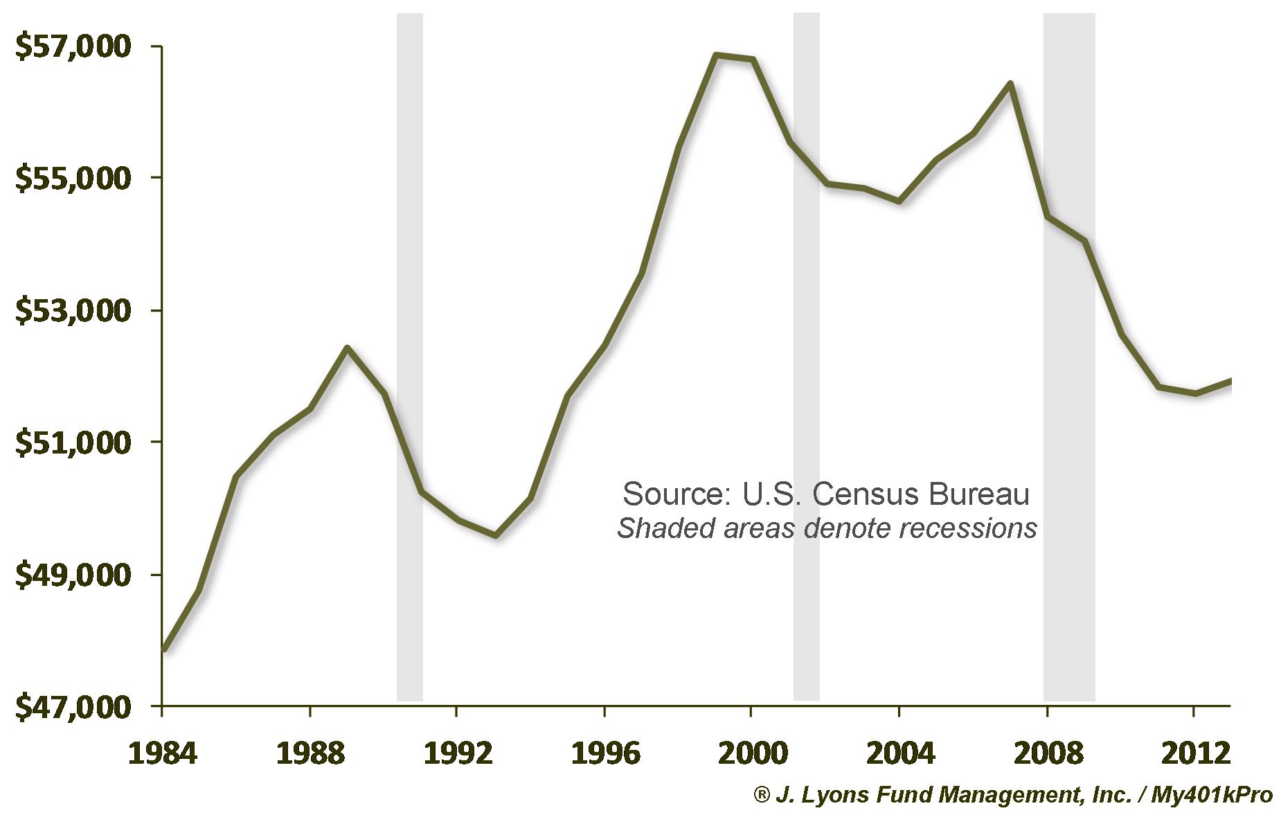 Real Median Household Income 1984-2014