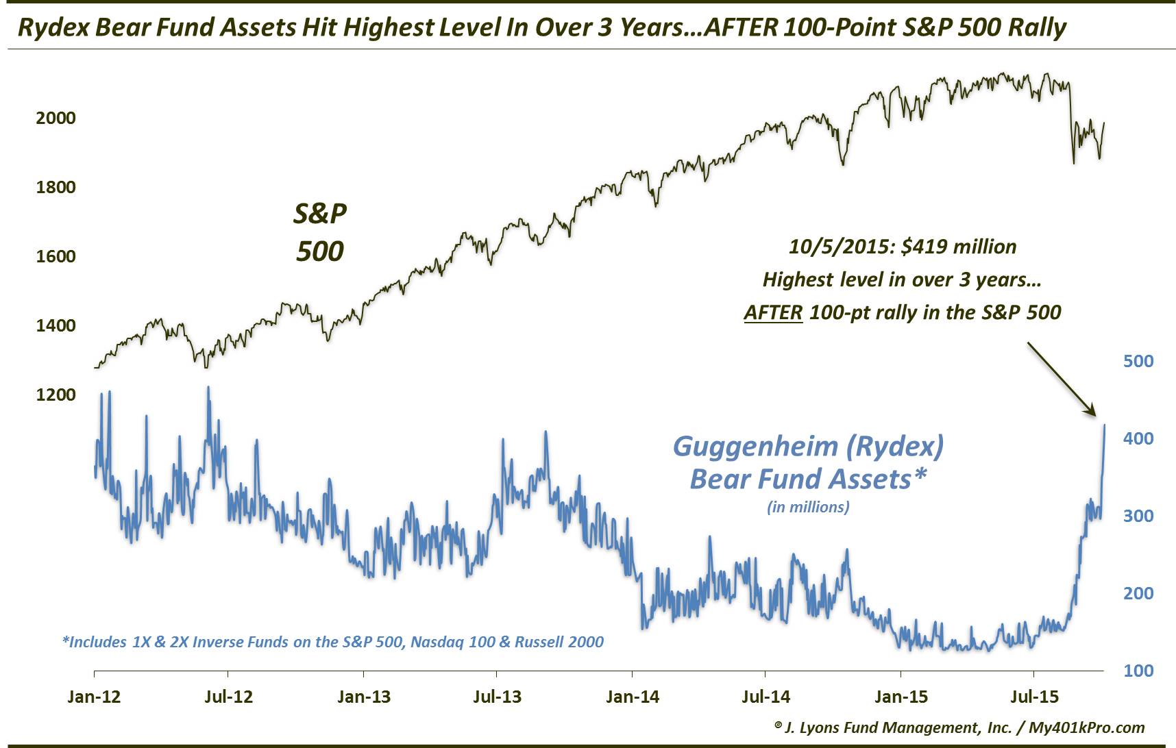 Rydex Bear Assets Jump-Oct 2015