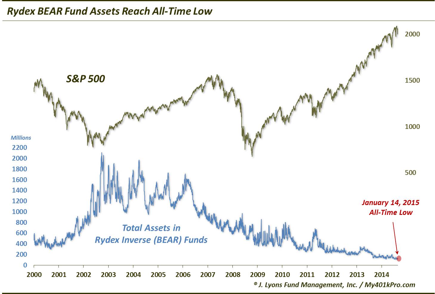 Rydex Bear Fund Assets At All-Time Low-Jan 2015