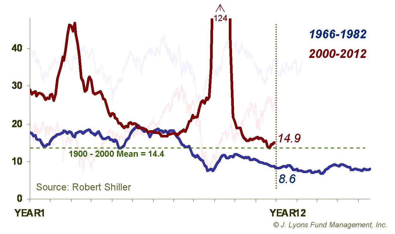 Stock Market P/E Ratio - 1966-1982 vs. 2000-2012