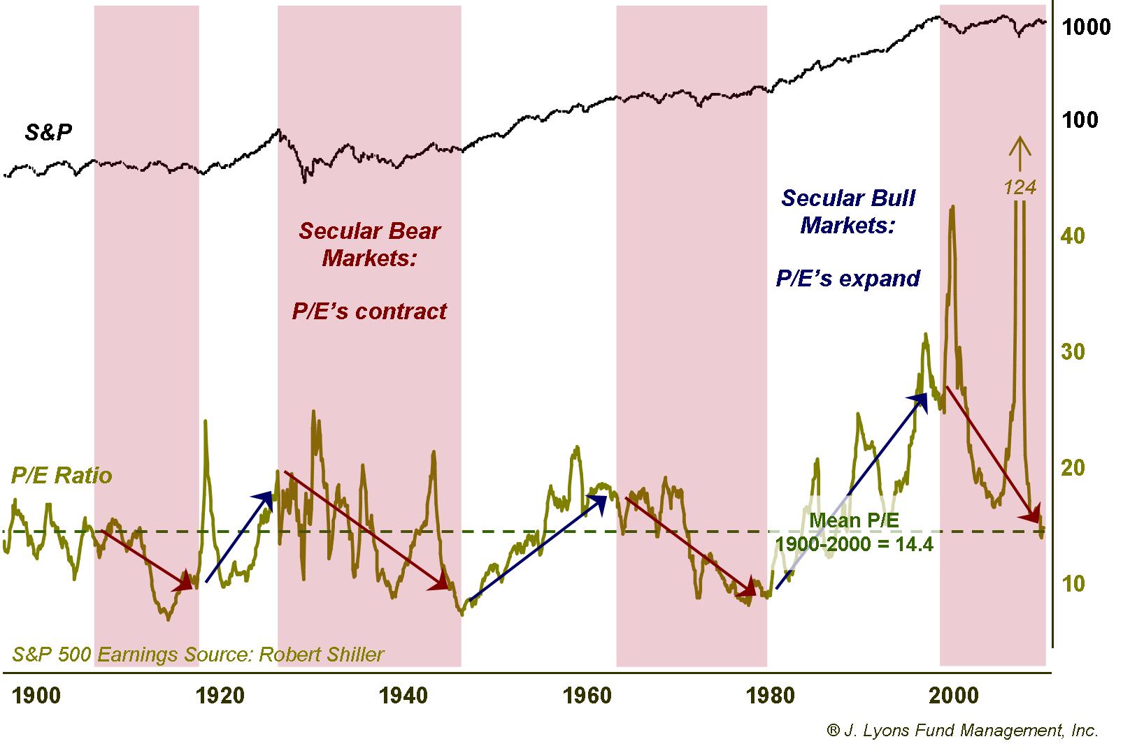 Stock Market P/E ratio since 1900