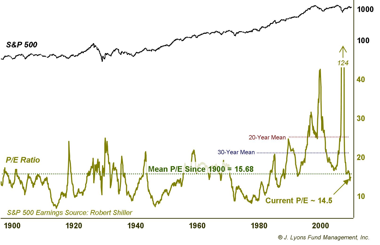 P/E Comparison Since 1900