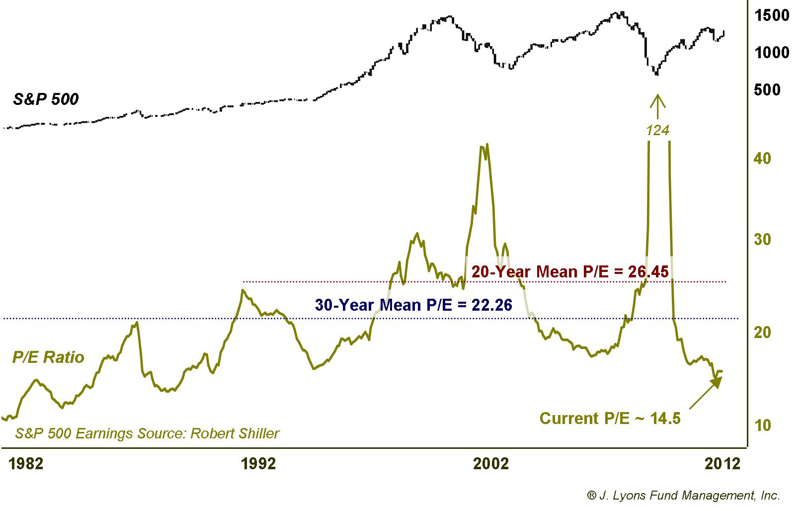 P/E Comparisons with Recent History