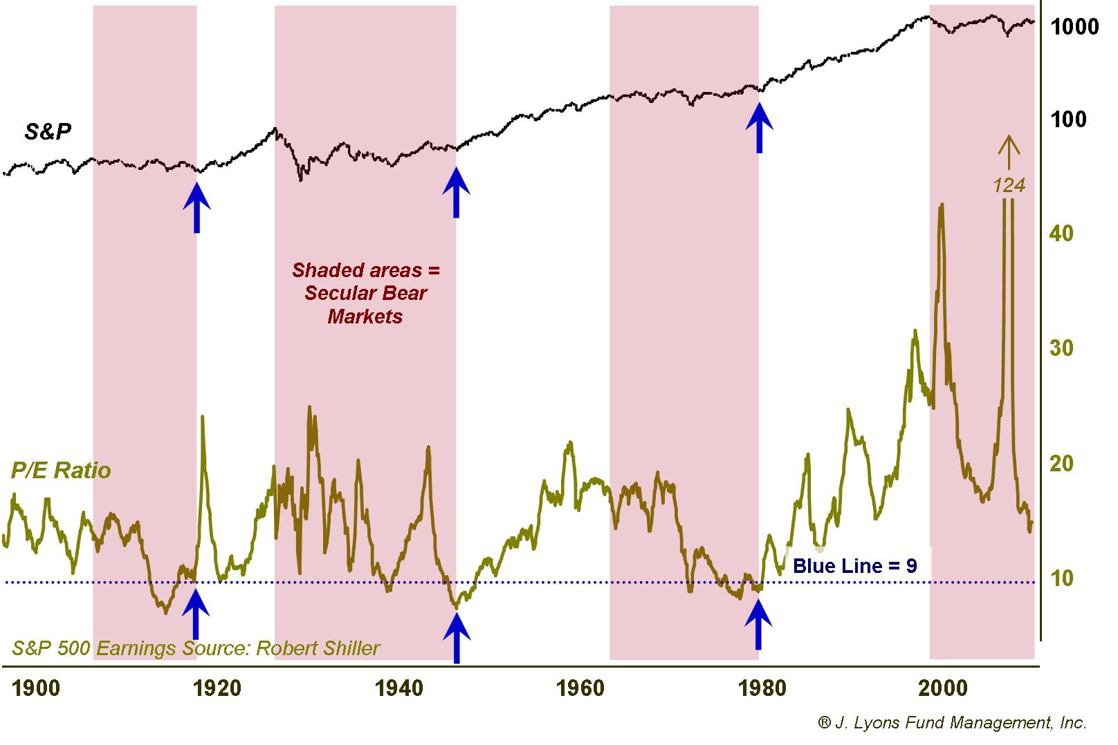 P/E Ratios at Secular Bear Lows