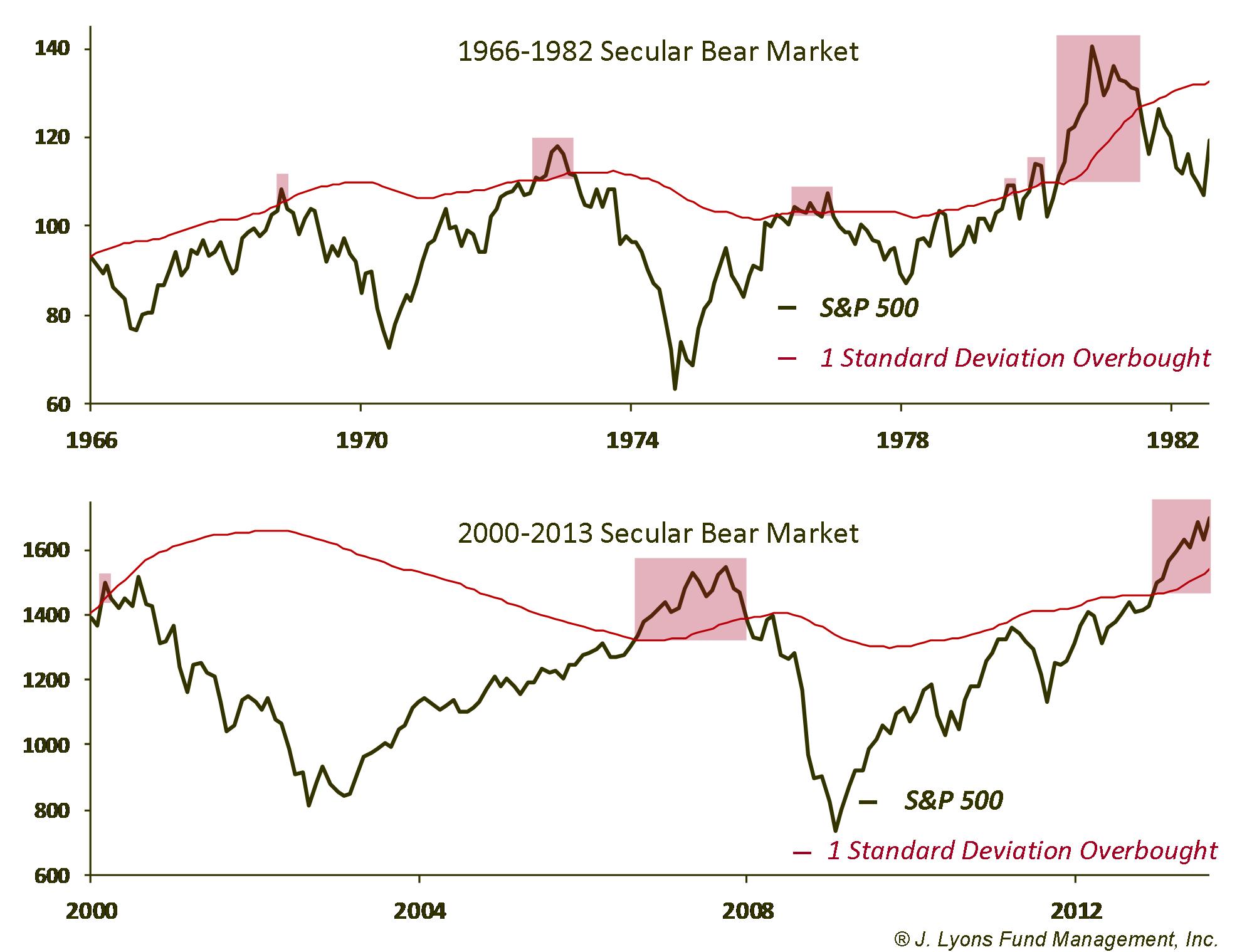 S&P 500 - 1 Standard Deviation Overbought in Secular Bear Markets