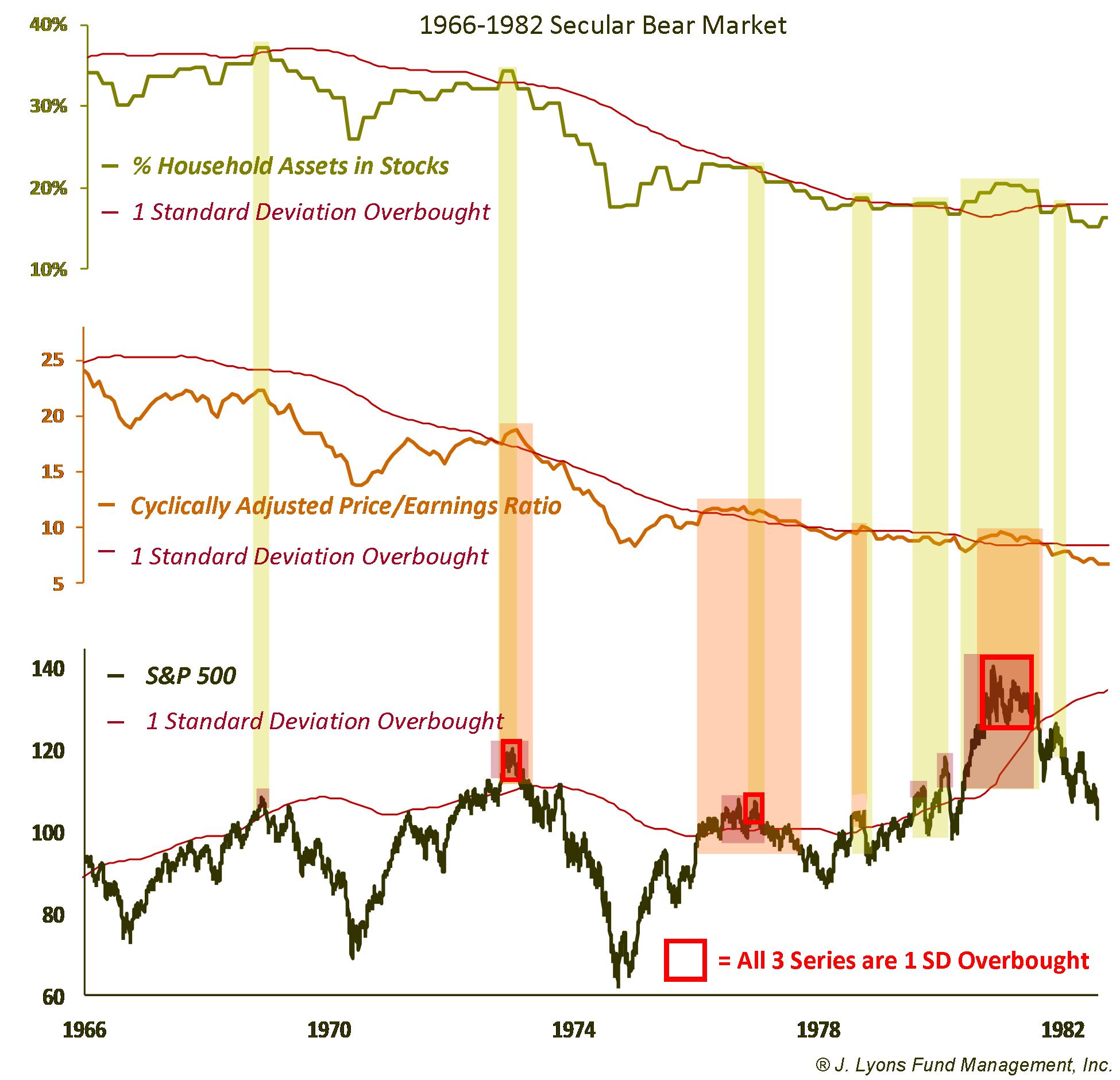 S&P-CAPE-Household Assets in Stocks- ALL 1 SD Overbought-1966-82