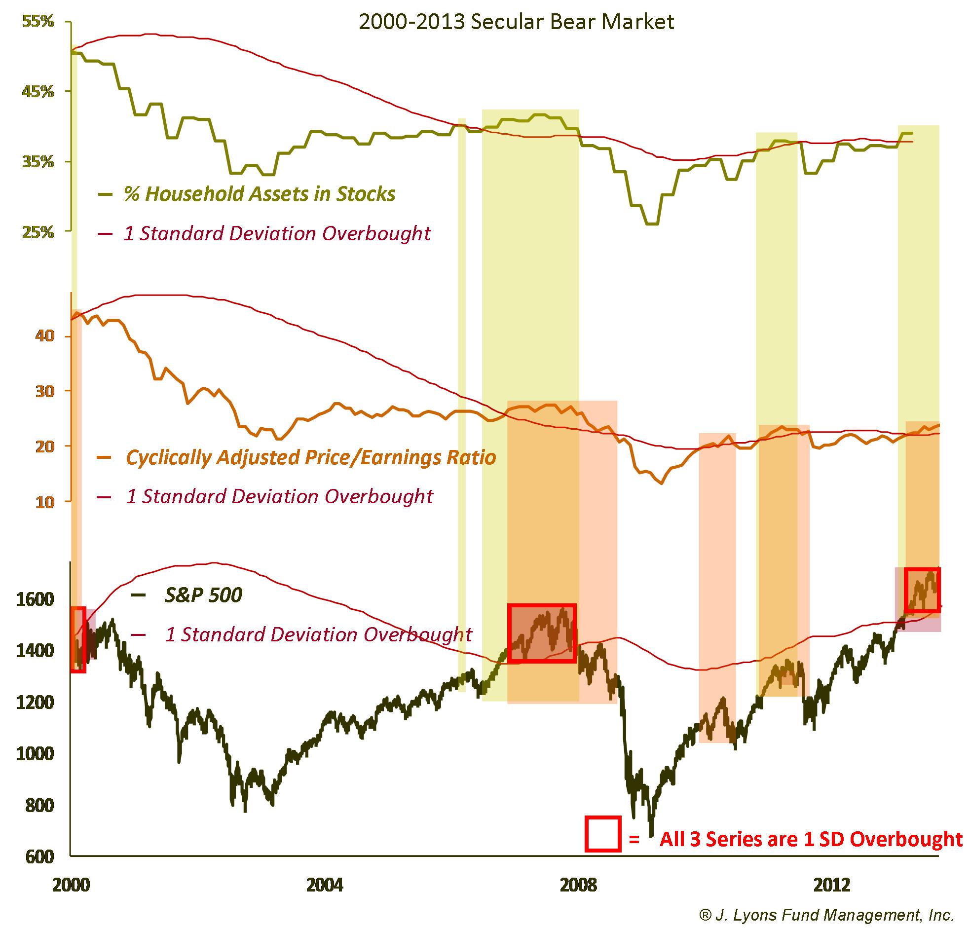 S&P-CAPE-Household Assets in Stocks- ALL 1 SD Overbought-2000-13