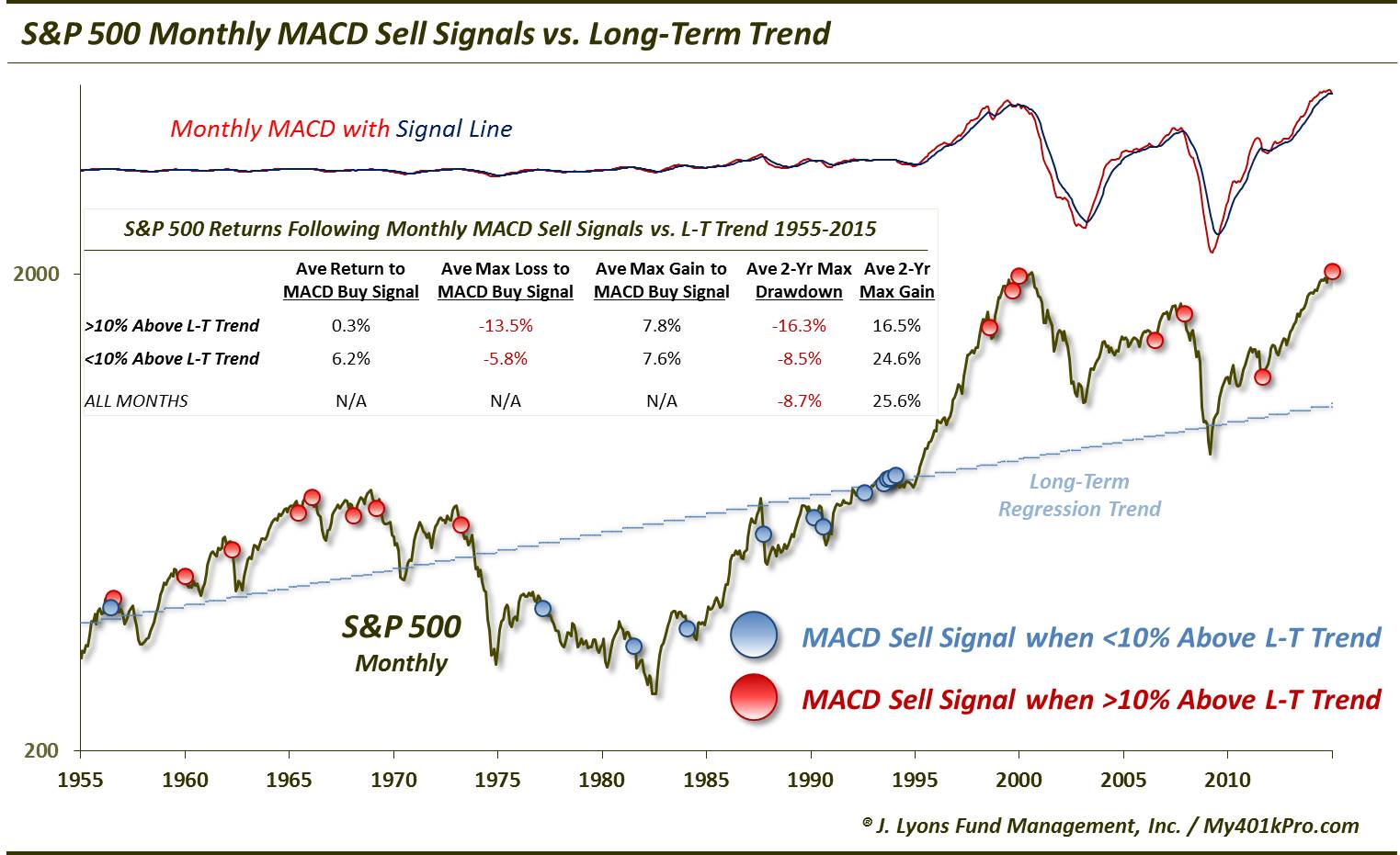SPX MACD-Feb 2015