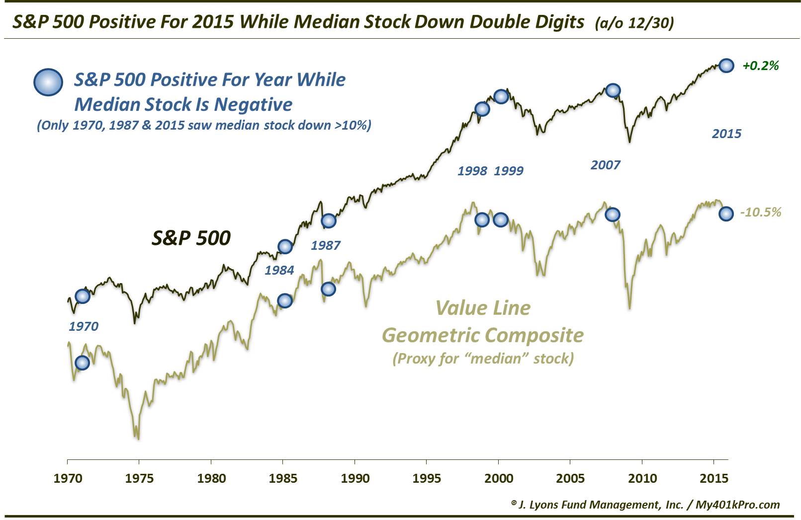 SPX Up In 2015 Median Stock Down-Dec 2015