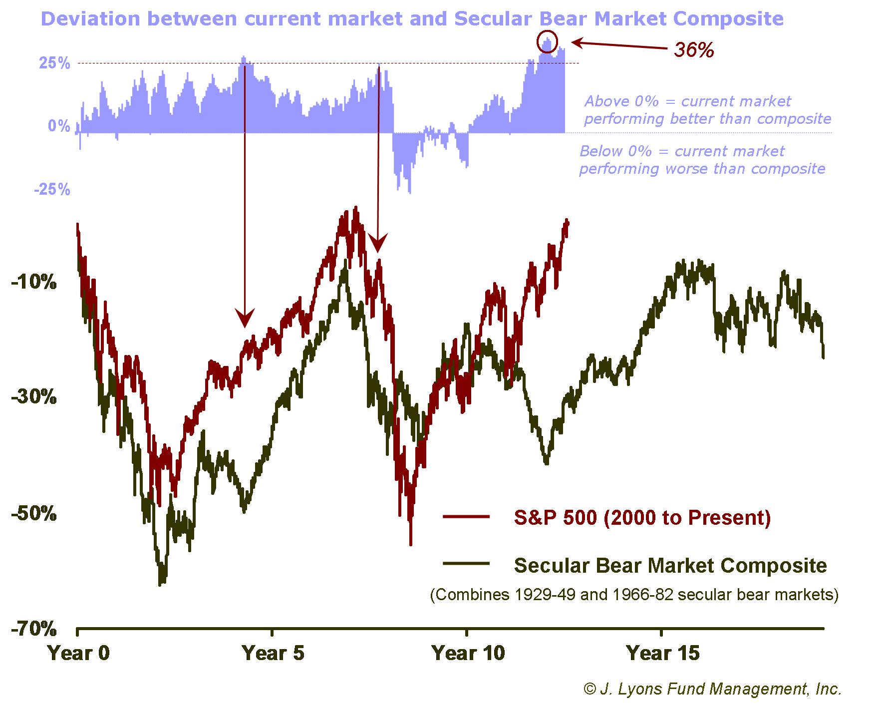 Current Market vs. Secular Bear Market Composite Deviation