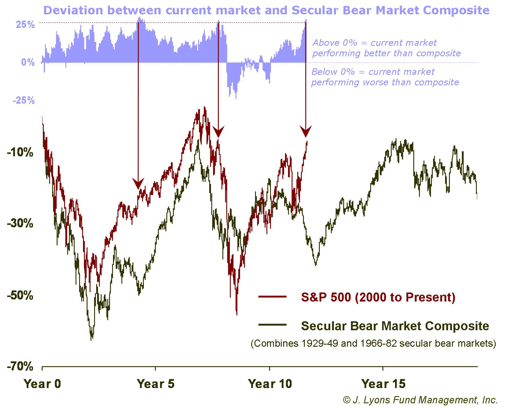 Secular Bear Market Composite Deviation