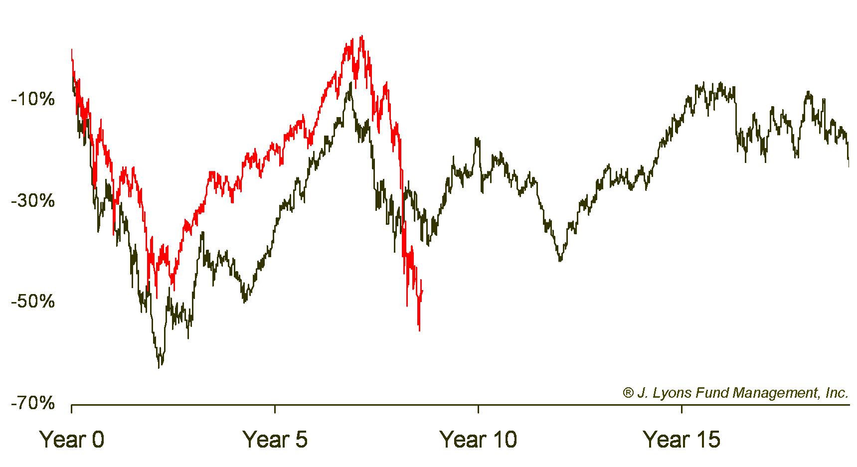Secular Bear Composite vs. S&P 500-March 2009