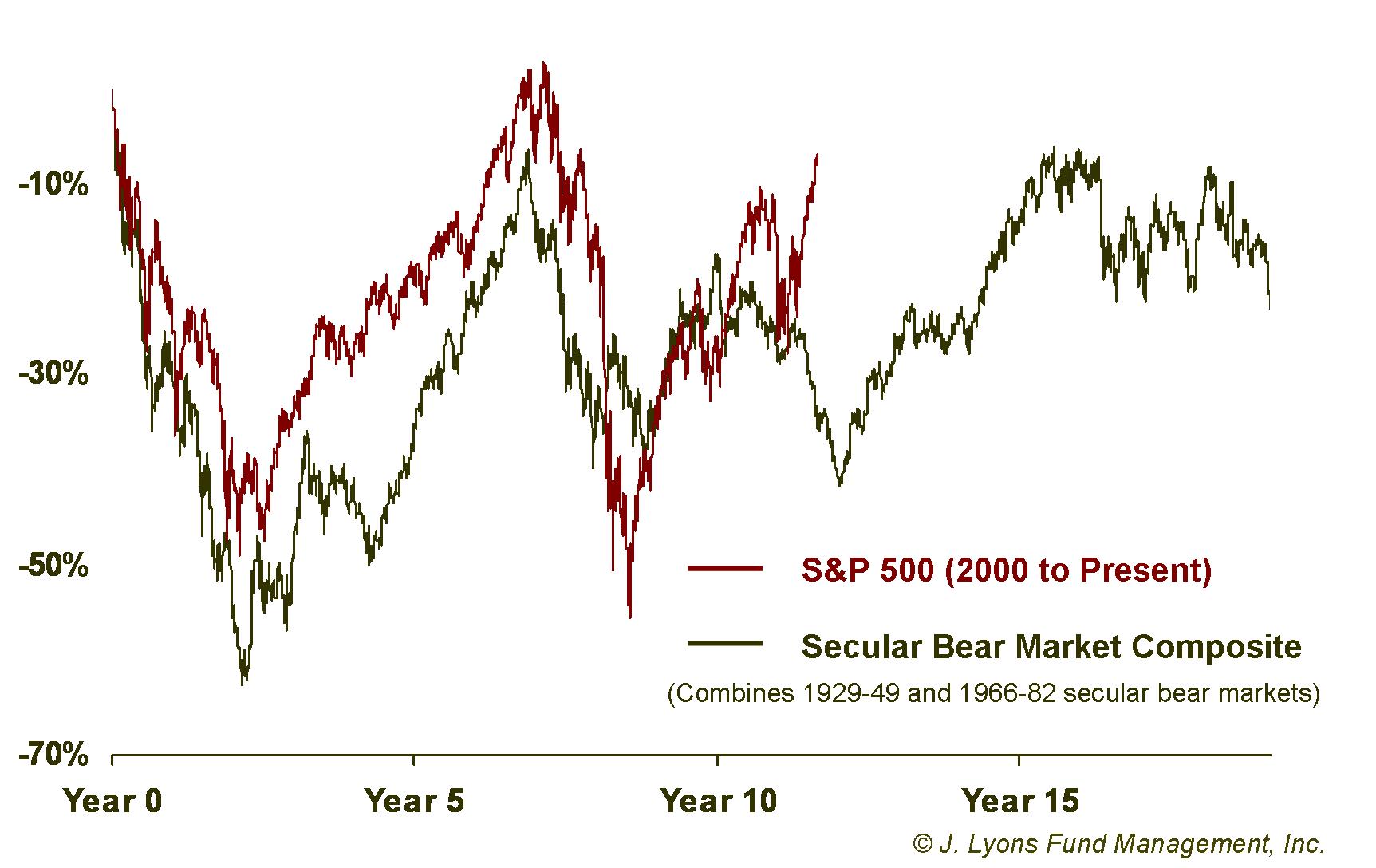 Secular Bear Market Composite